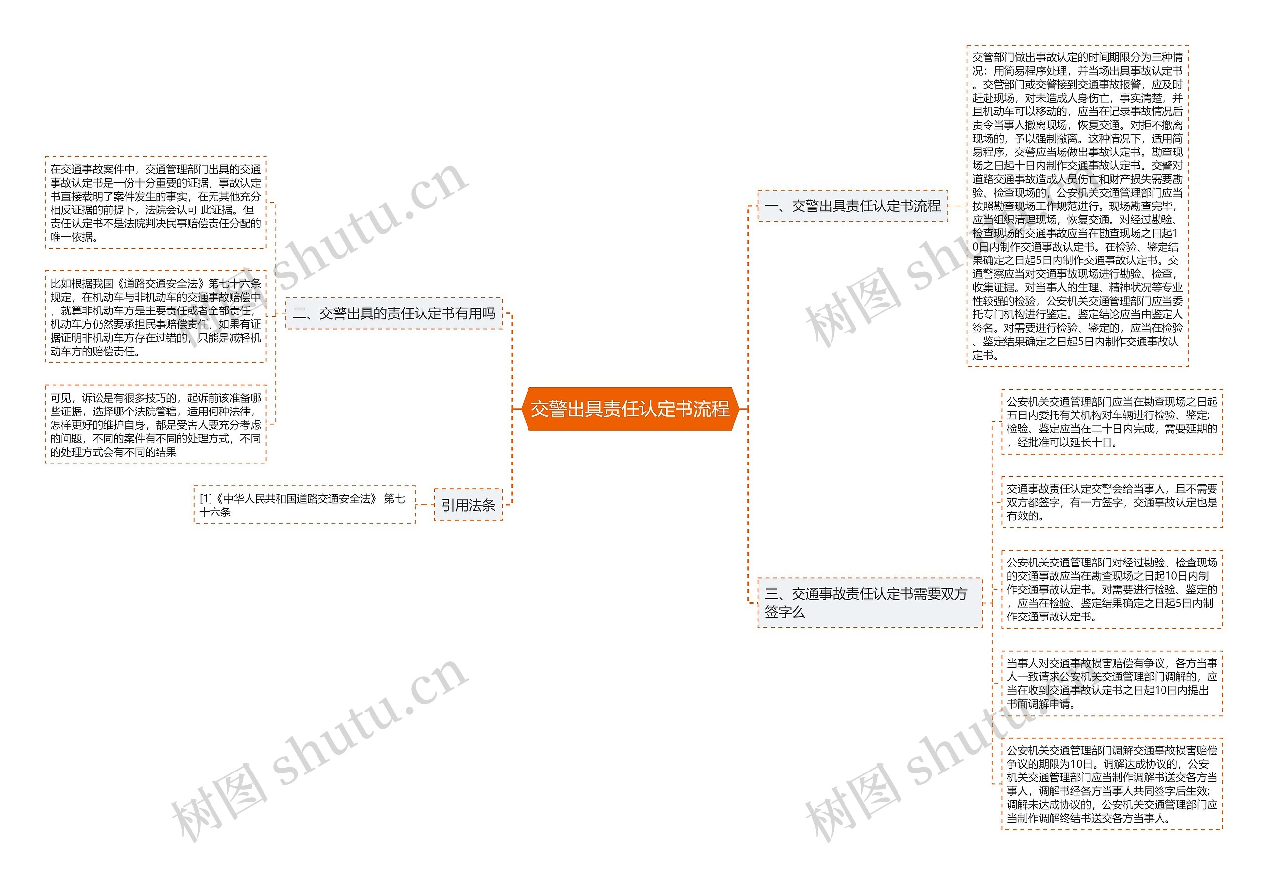 交警出具责任认定书流程思维导图