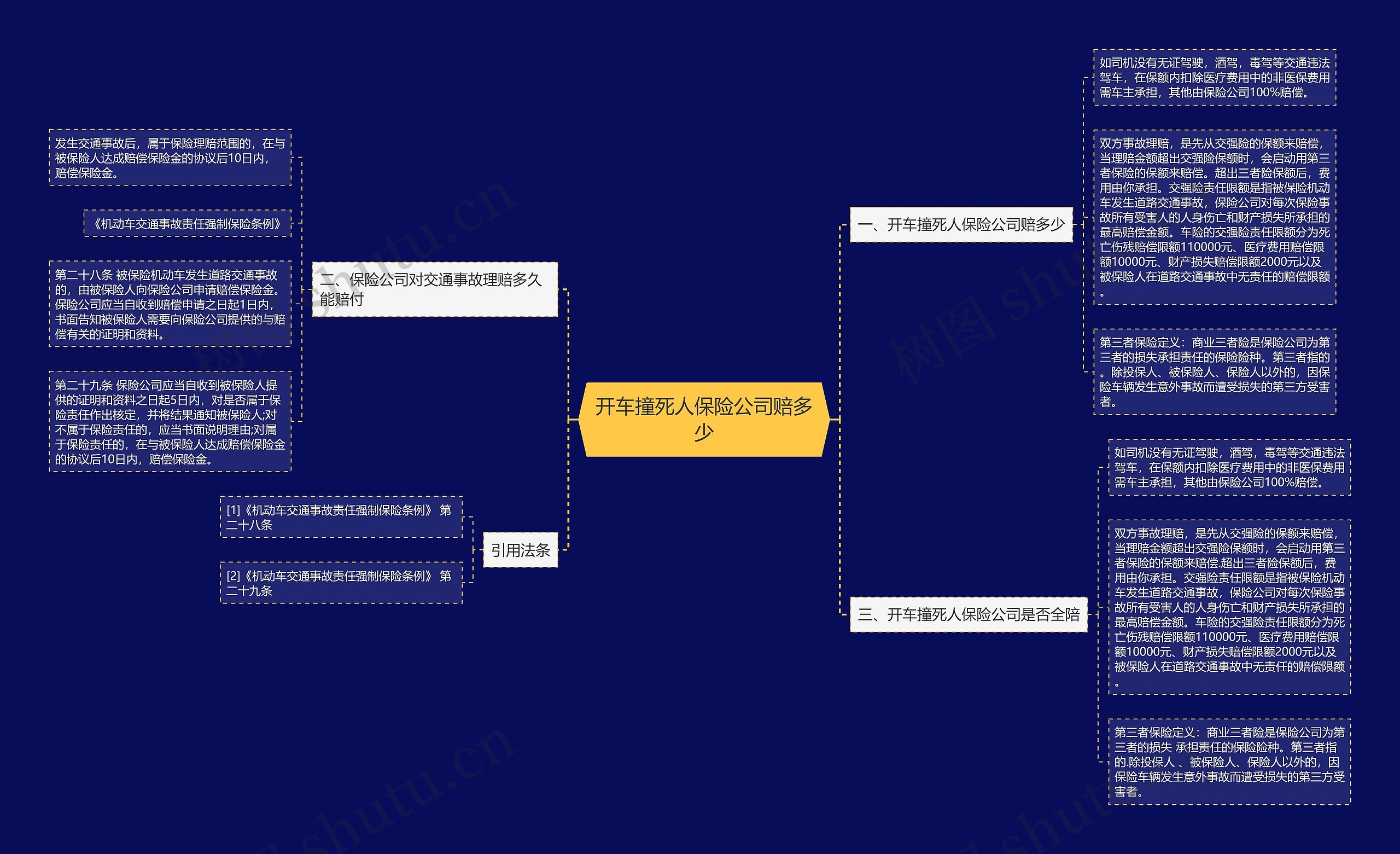 开车撞死人保险公司赔多少思维导图
