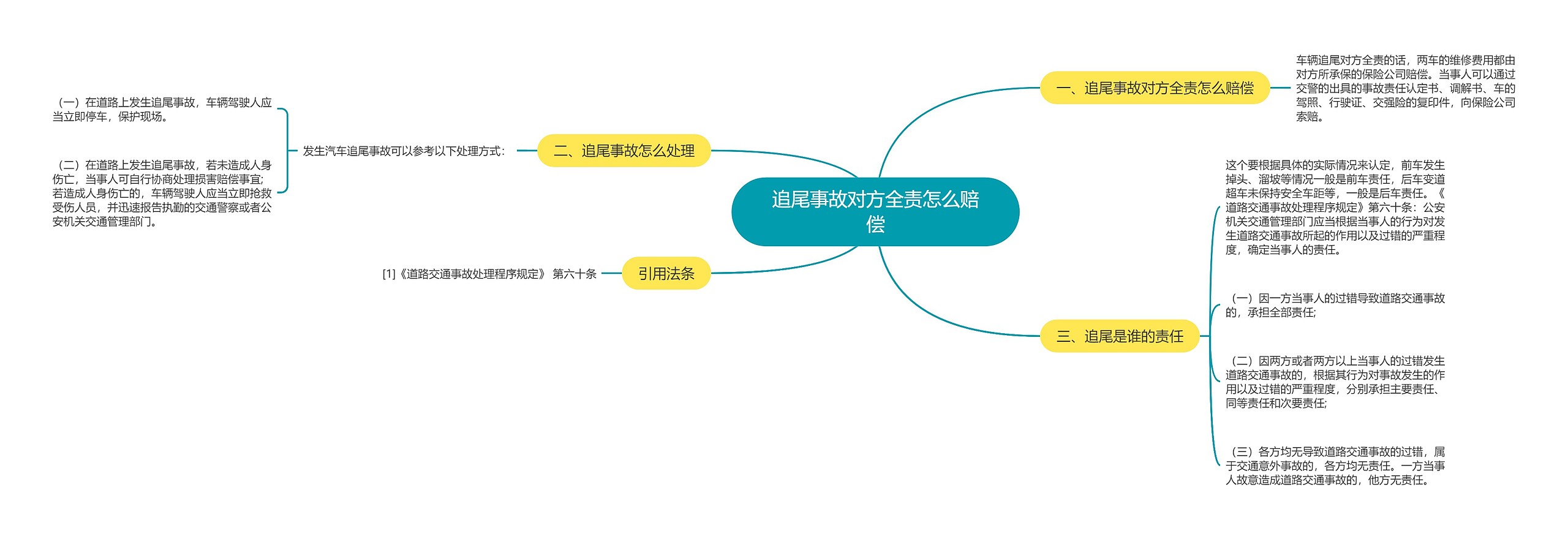 追尾事故对方全责怎么赔偿思维导图