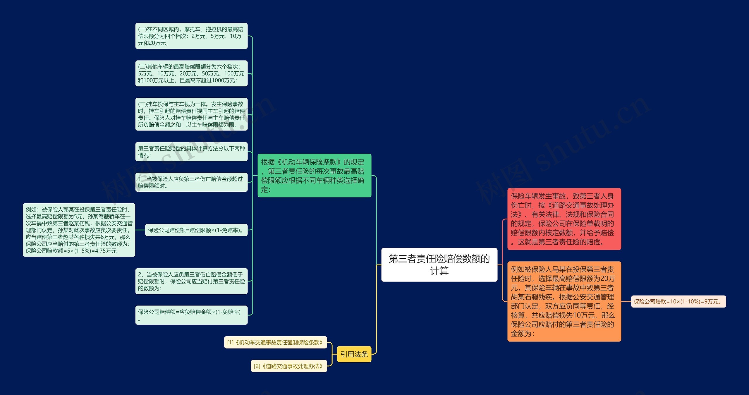 第三者责任险赔偿数额的计算思维导图