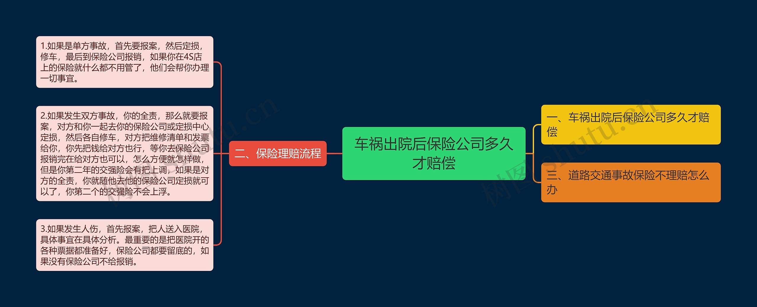 车祸出院后保险公司多久才赔偿思维导图