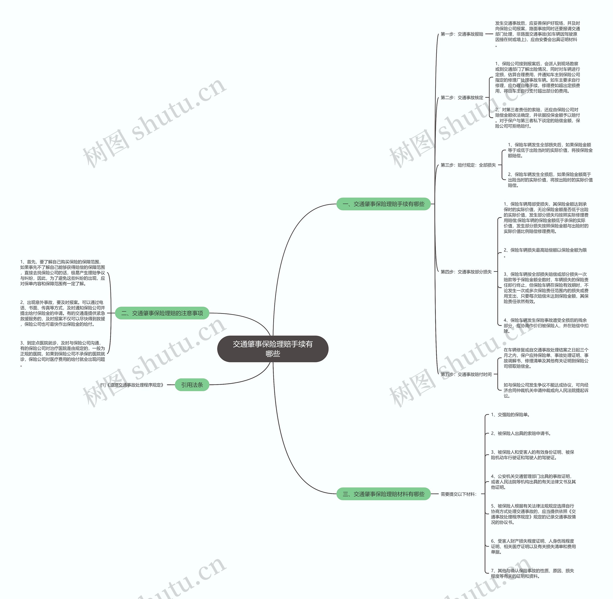 交通肇事保险理赔手续有哪些思维导图