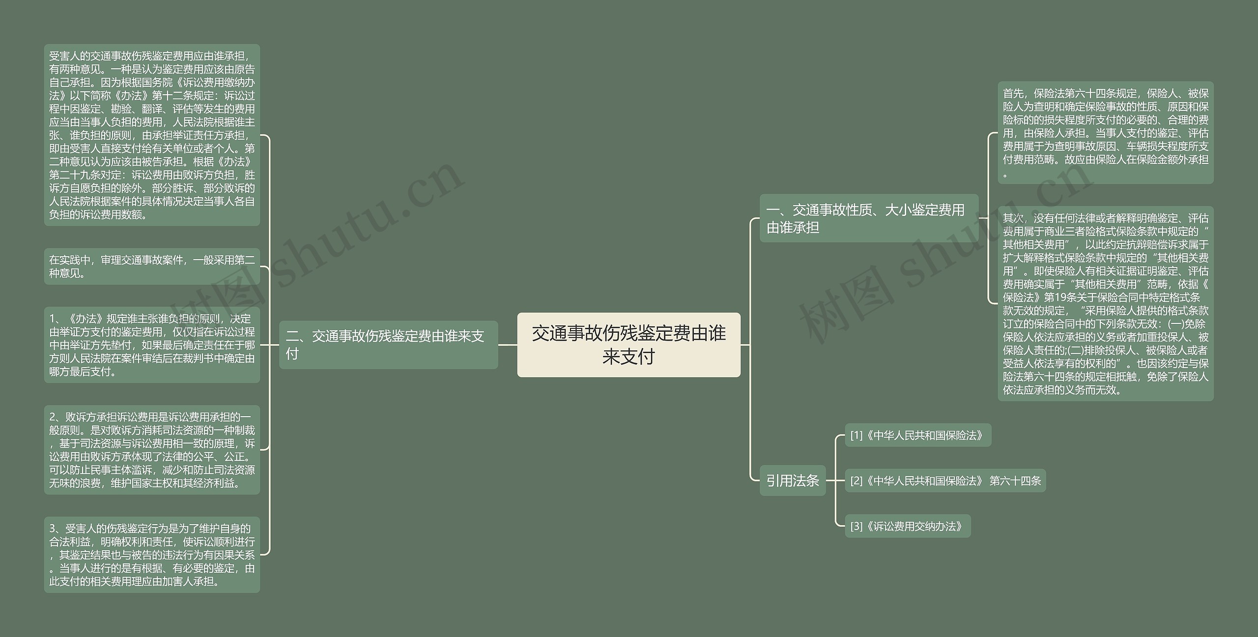 交通事故伤残鉴定费由谁来支付思维导图