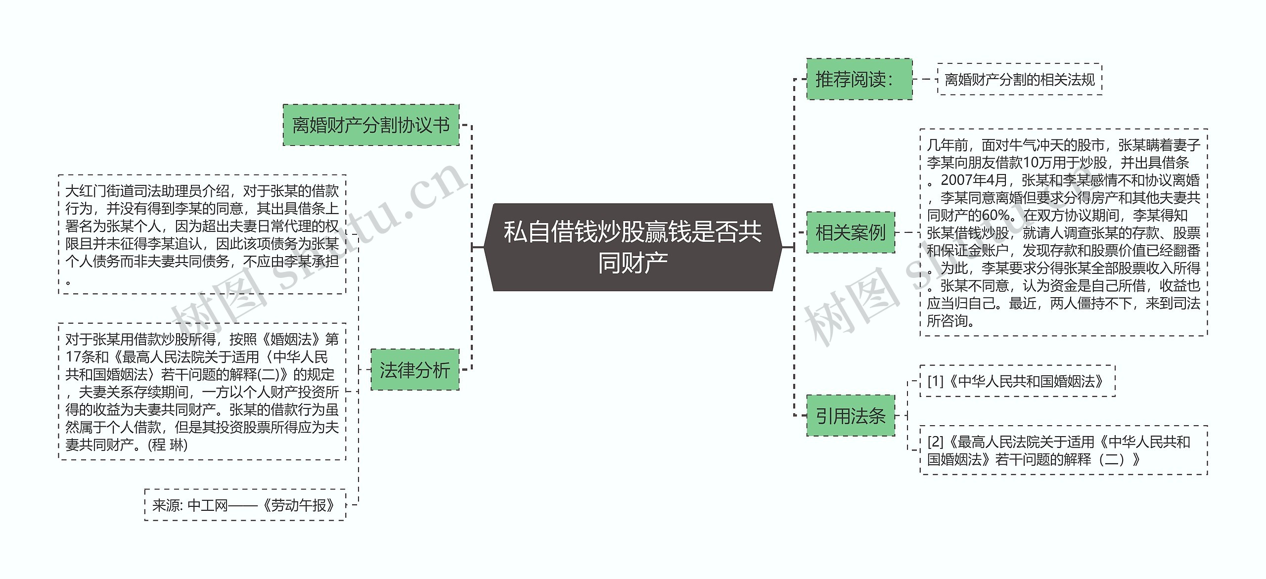 私自借钱炒股赢钱是否共同财产思维导图