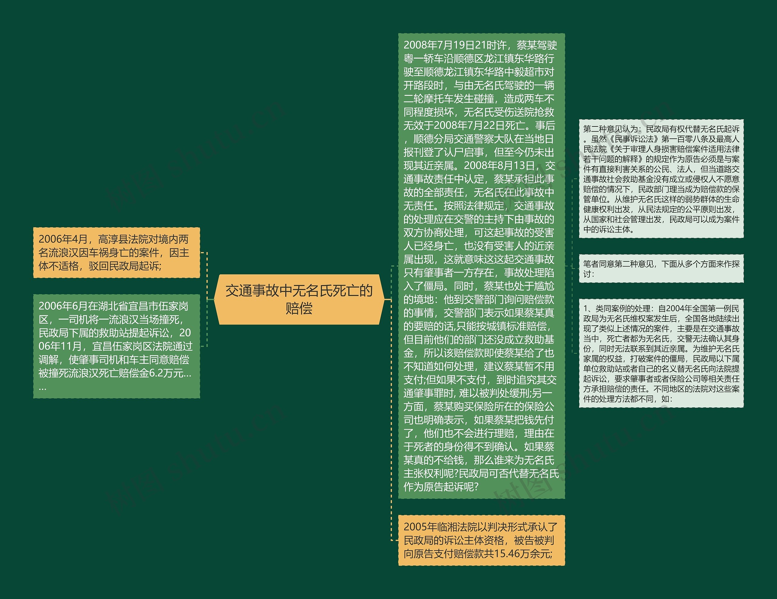 交通事故中无名氏死亡的赔偿思维导图