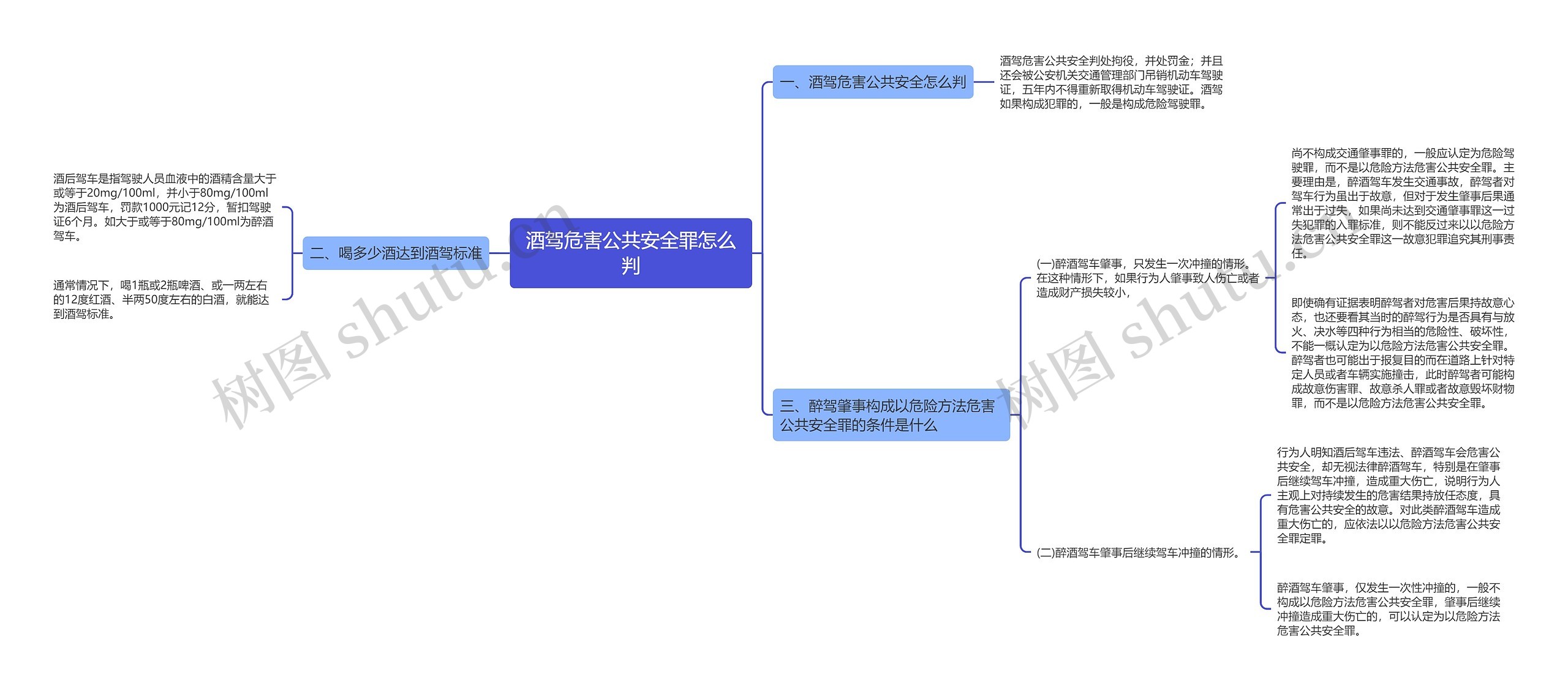 酒驾危害公共安全罪怎么判思维导图