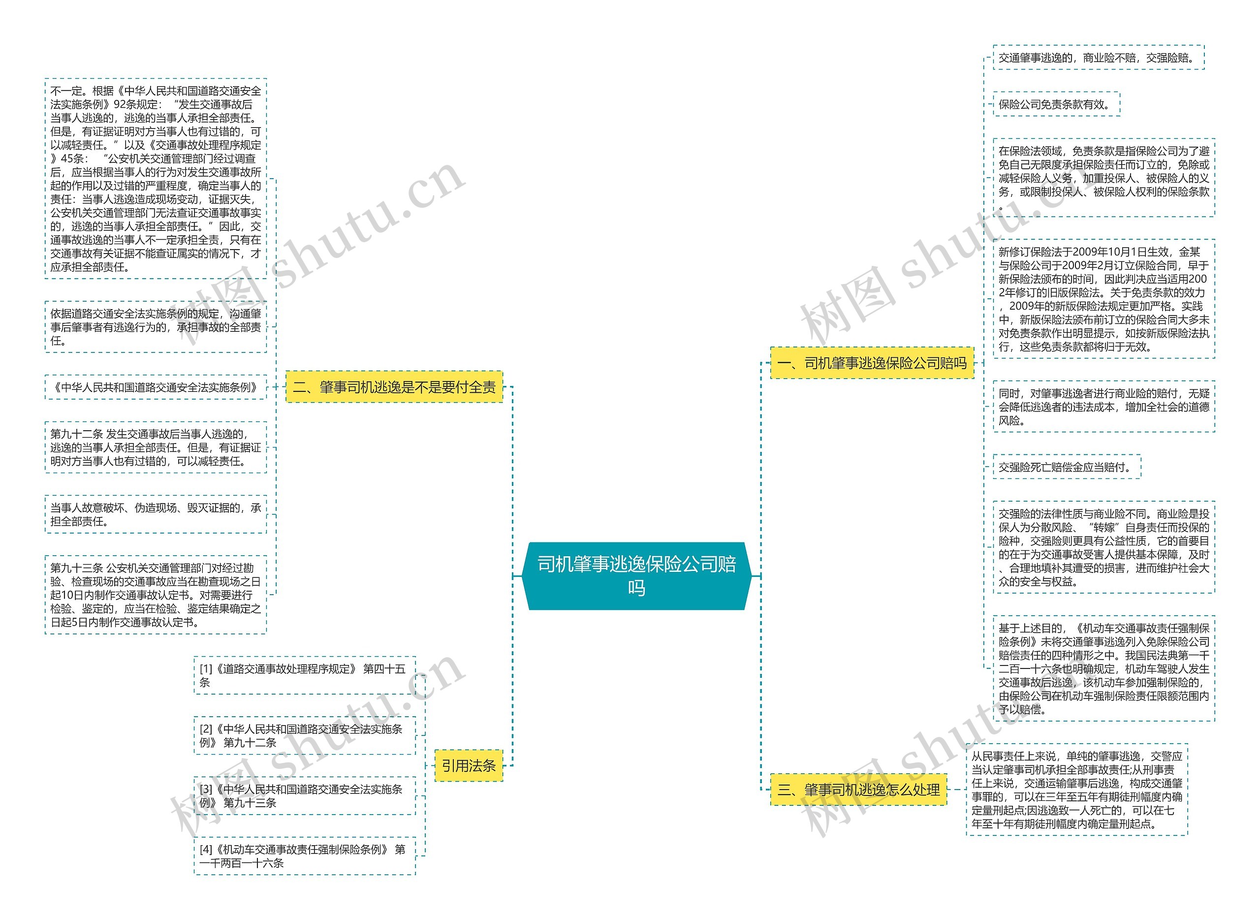 司机肇事逃逸保险公司赔吗思维导图