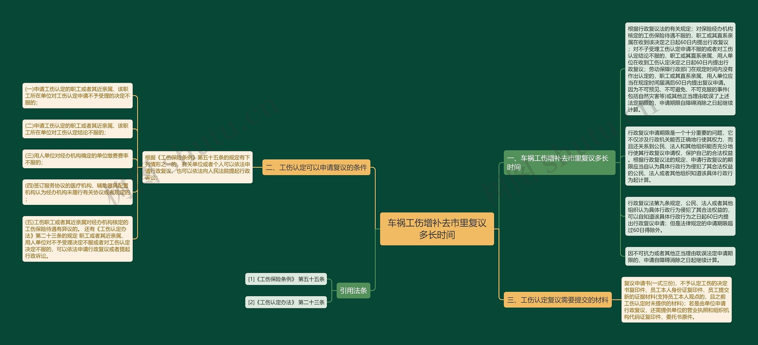 车祸工伤增补去市里复议多长时间思维导图