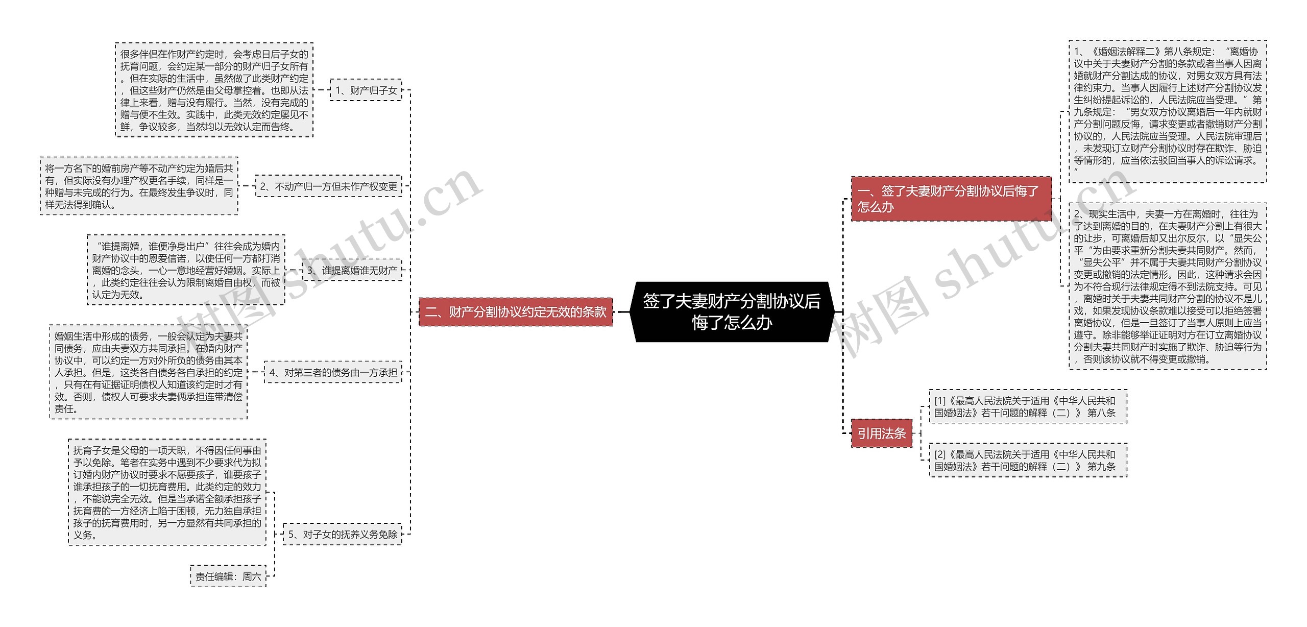 签了夫妻财产分割协议后悔了怎么办思维导图