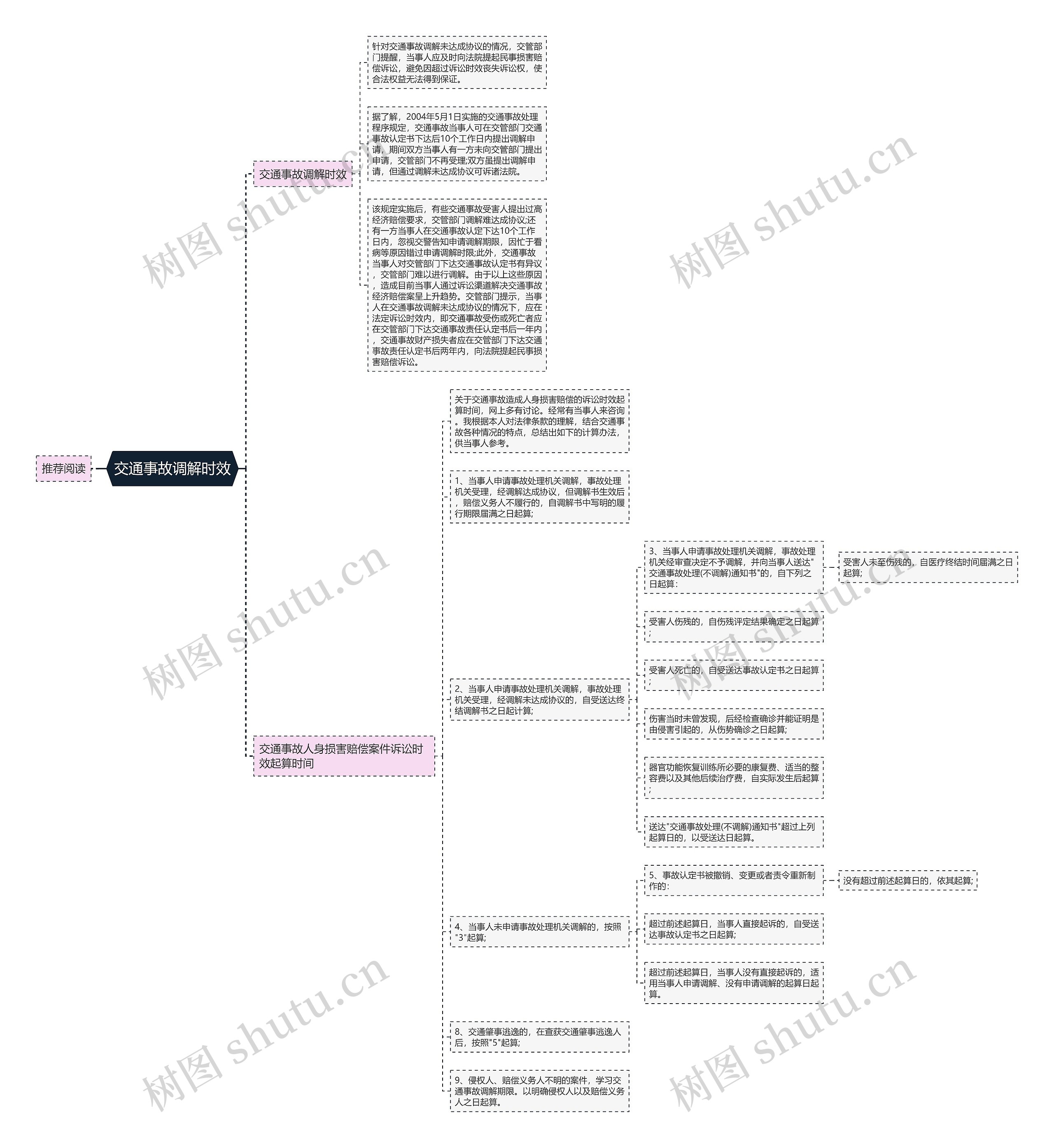 交通事故调解时效思维导图