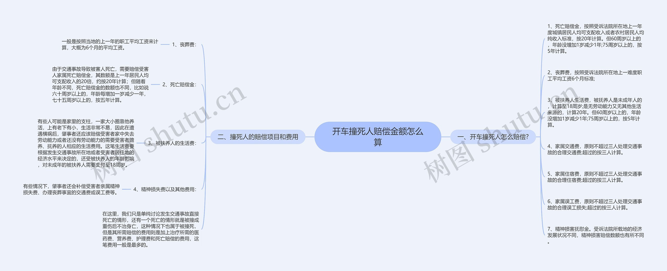 开车撞死人赔偿金额怎么算思维导图