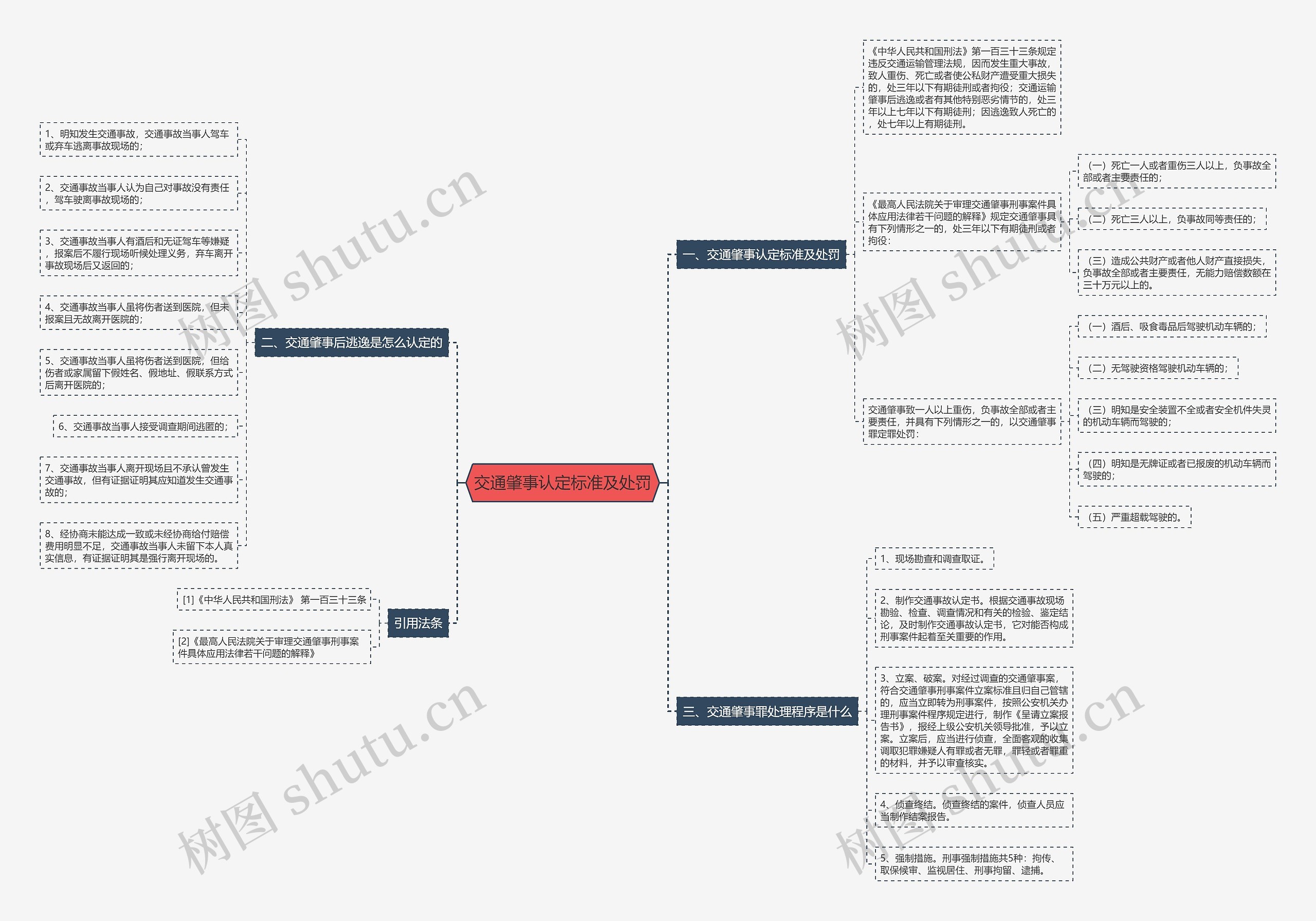 交通肇事认定标准及处罚思维导图