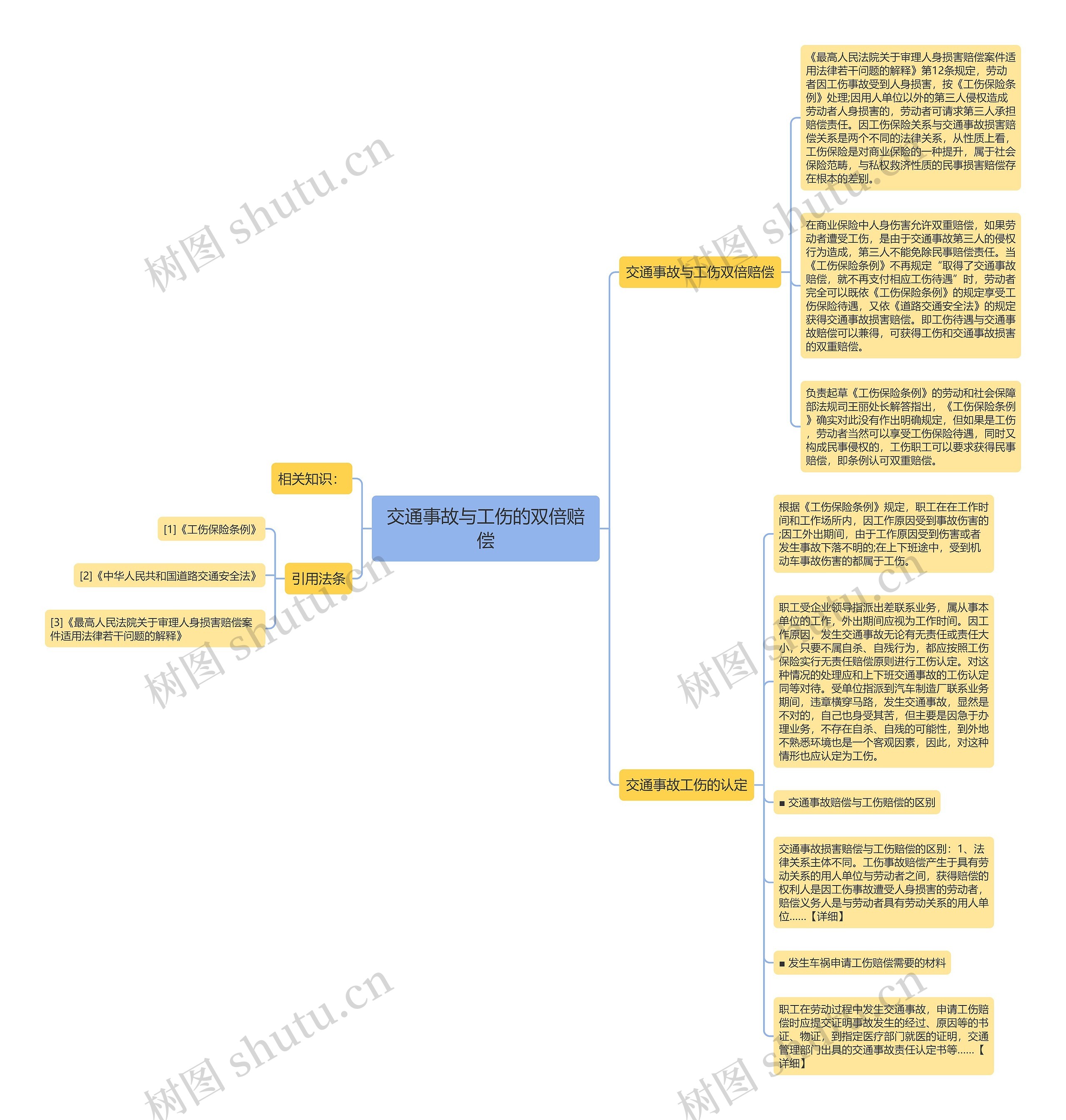 交通事故与工伤的双倍赔偿思维导图