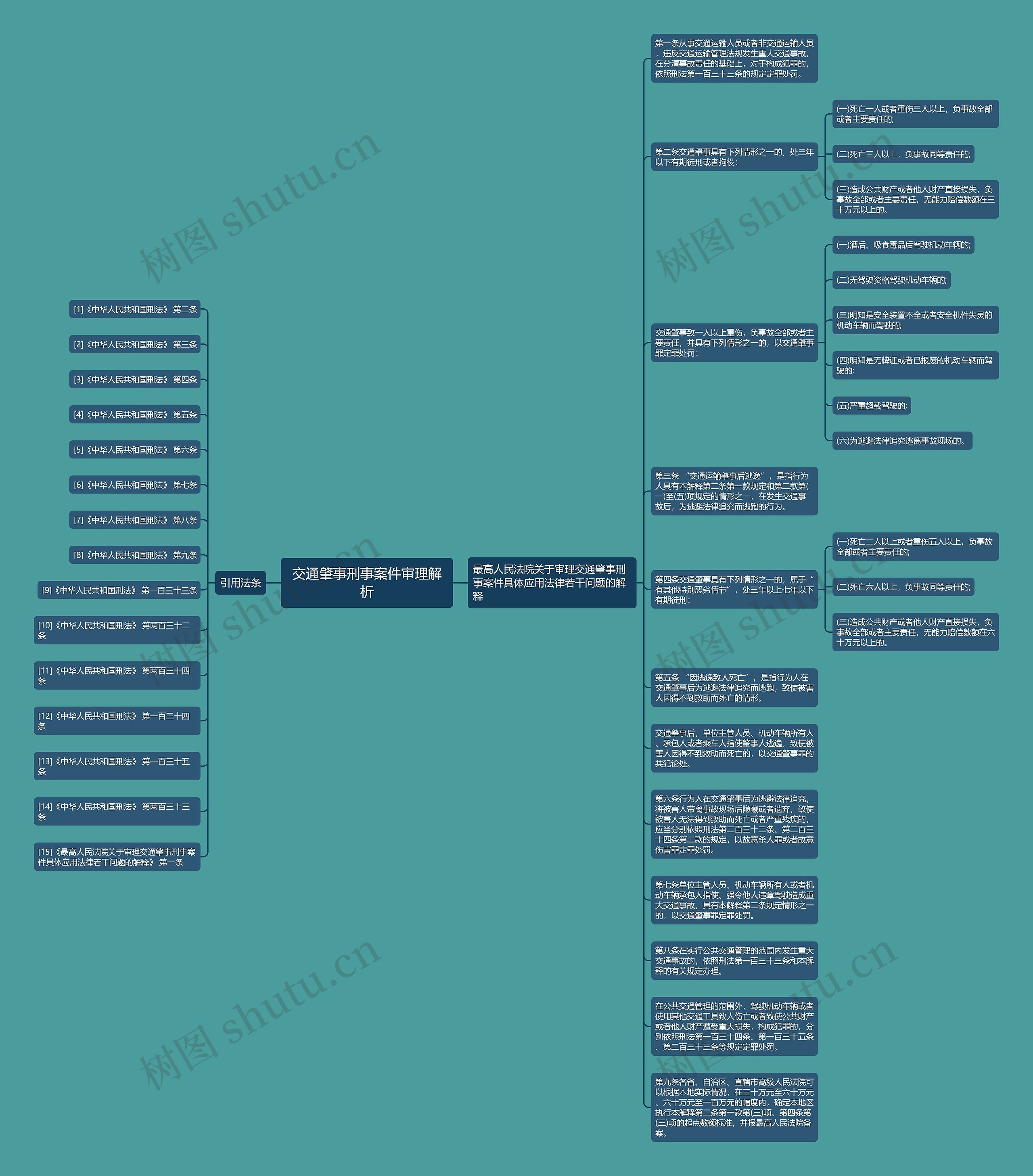 交通肇事刑事案件审理解析思维导图