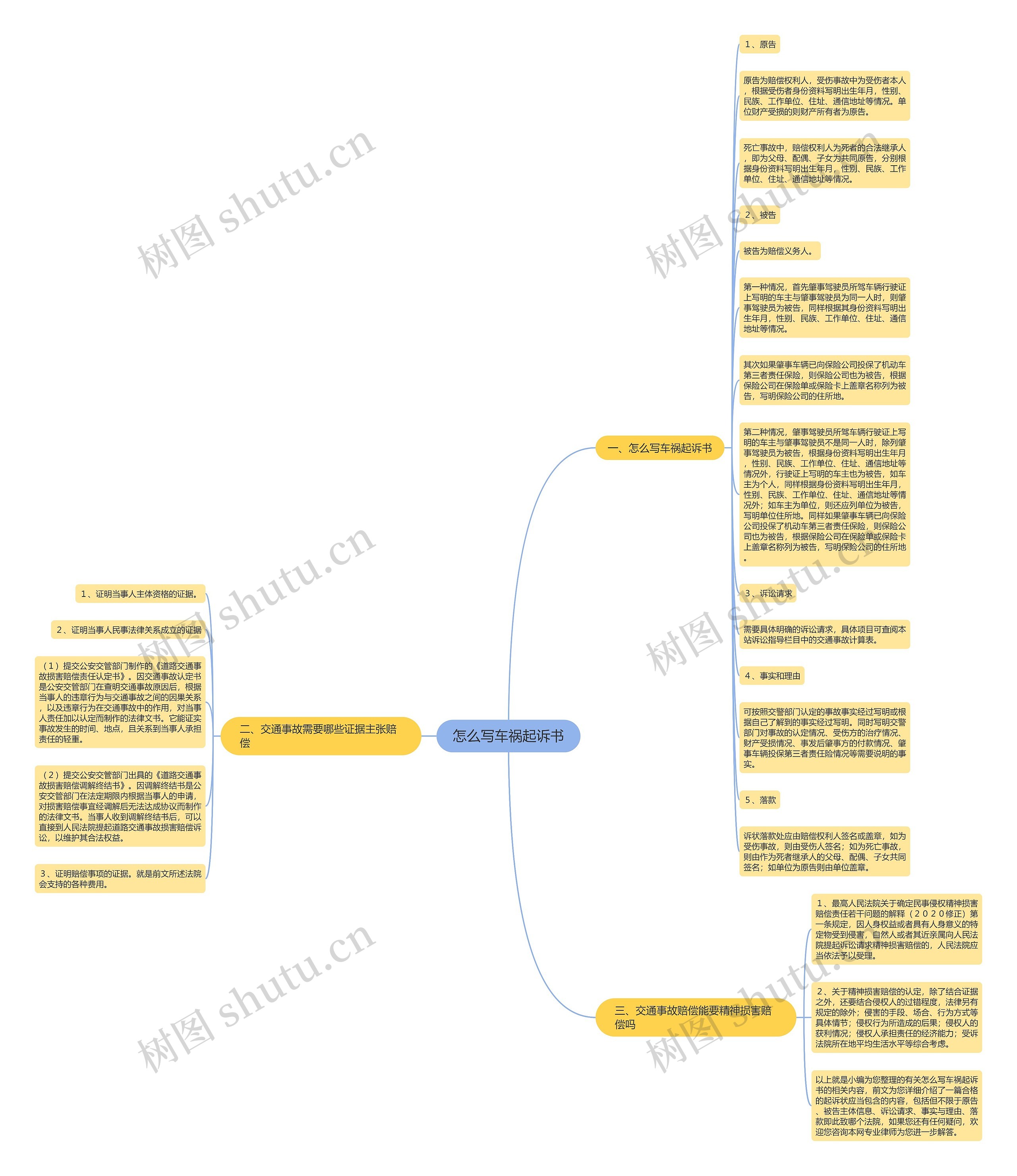 怎么写车祸起诉书思维导图