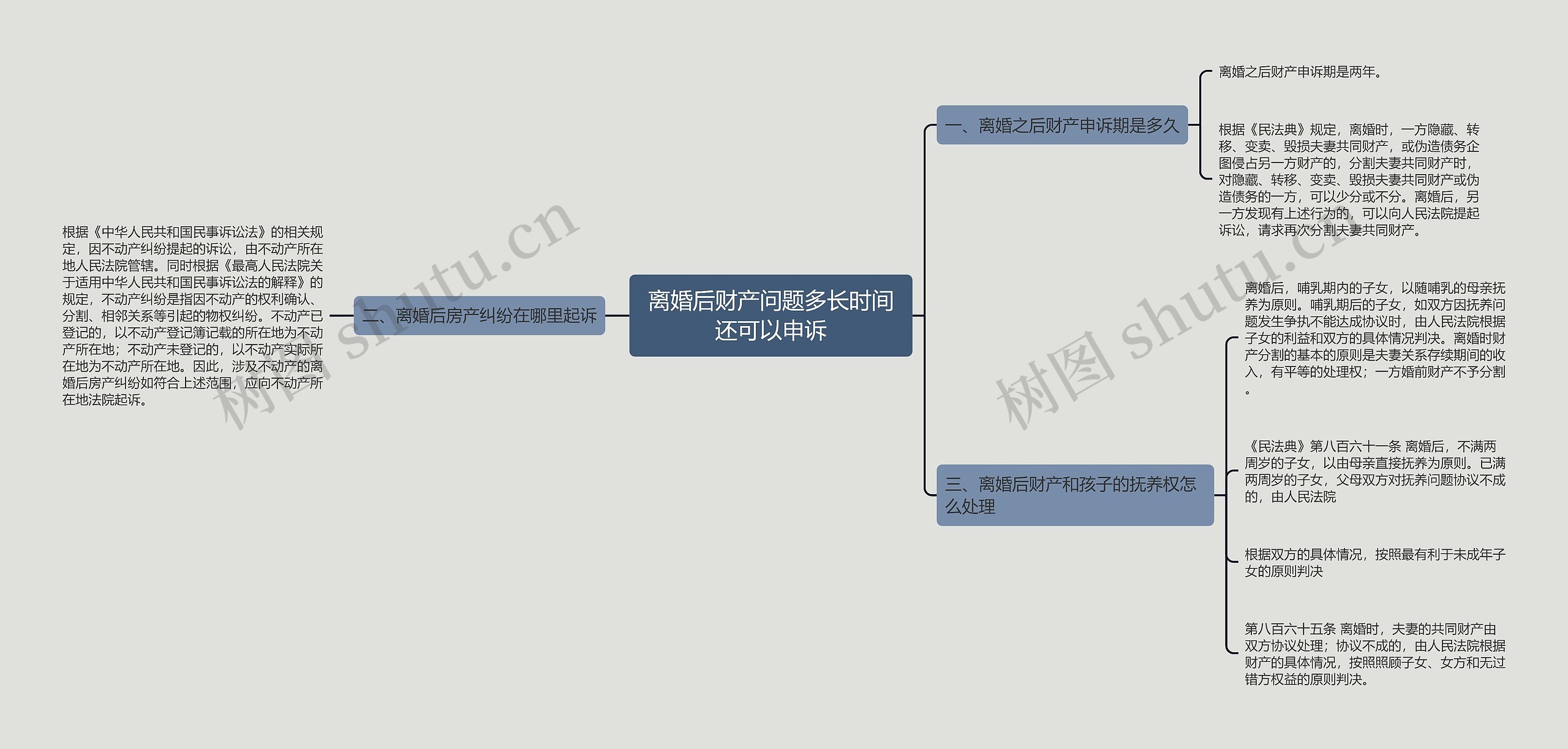 离婚后财产问题多长时间还可以申诉思维导图