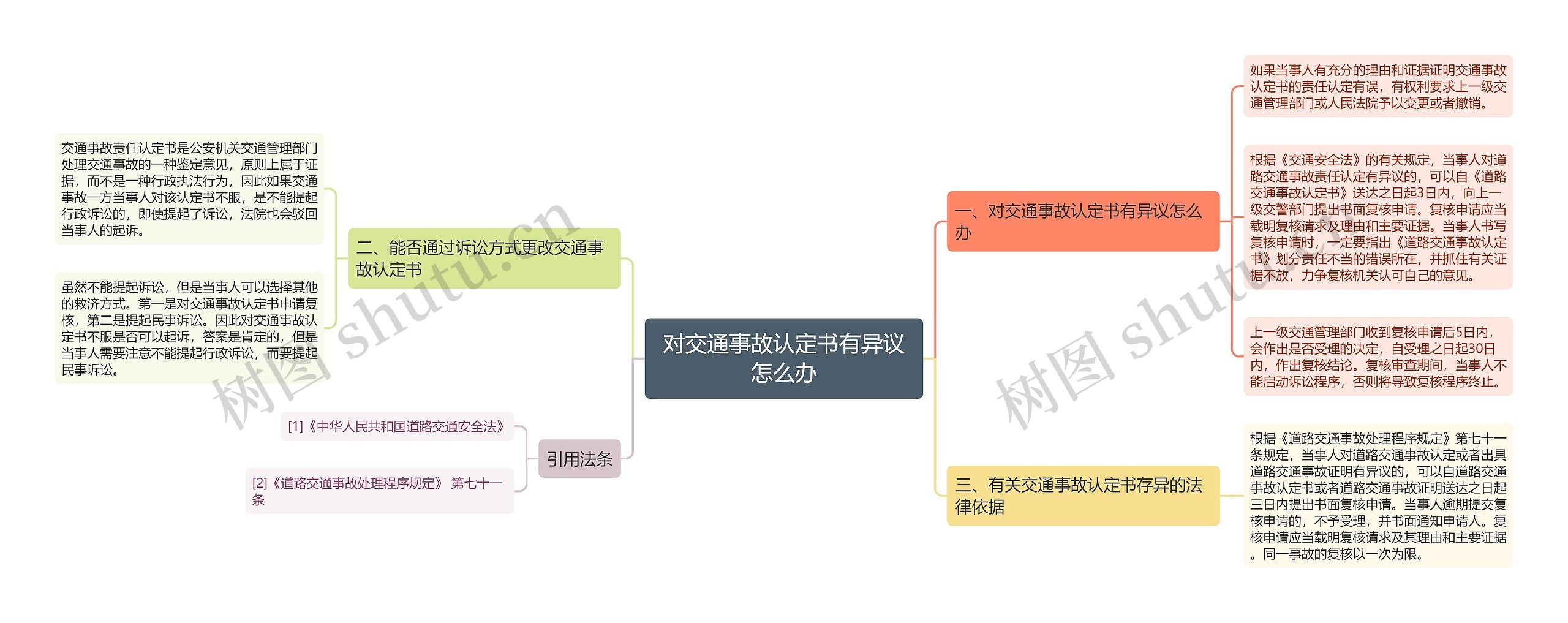 对交通事故认定书有异议怎么办思维导图