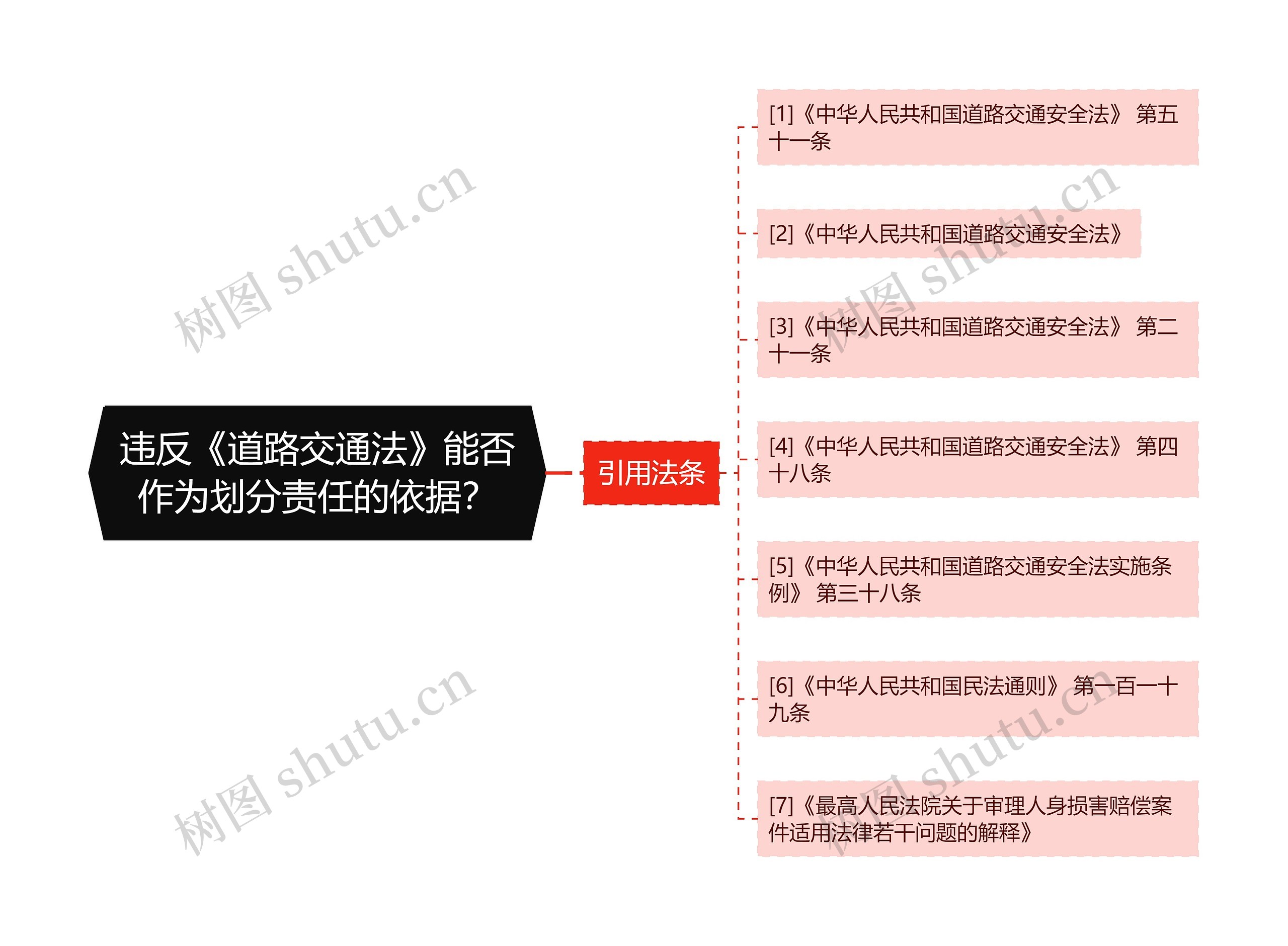 违反《道路交通法》能否作为划分责任的依据？思维导图