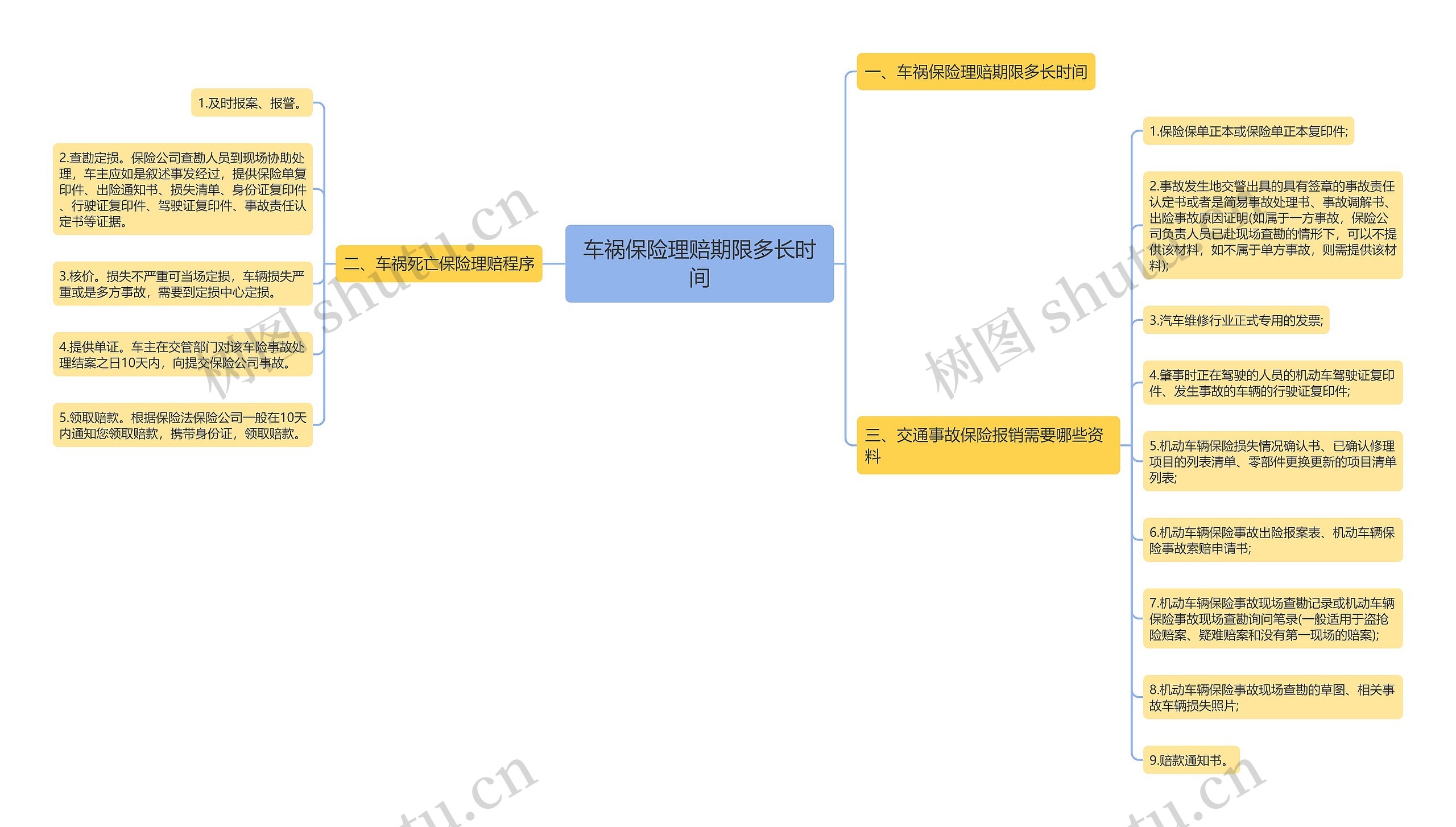 车祸保险理赔期限多长时间思维导图