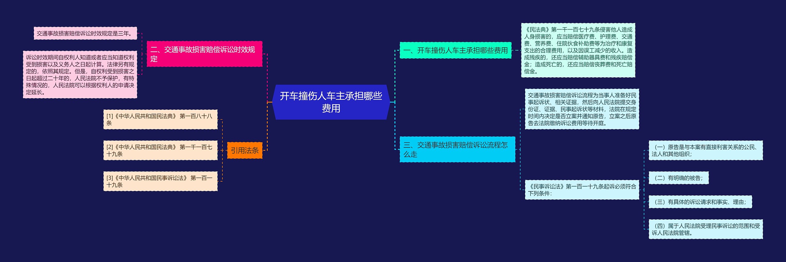 开车撞伤人车主承担哪些费用思维导图