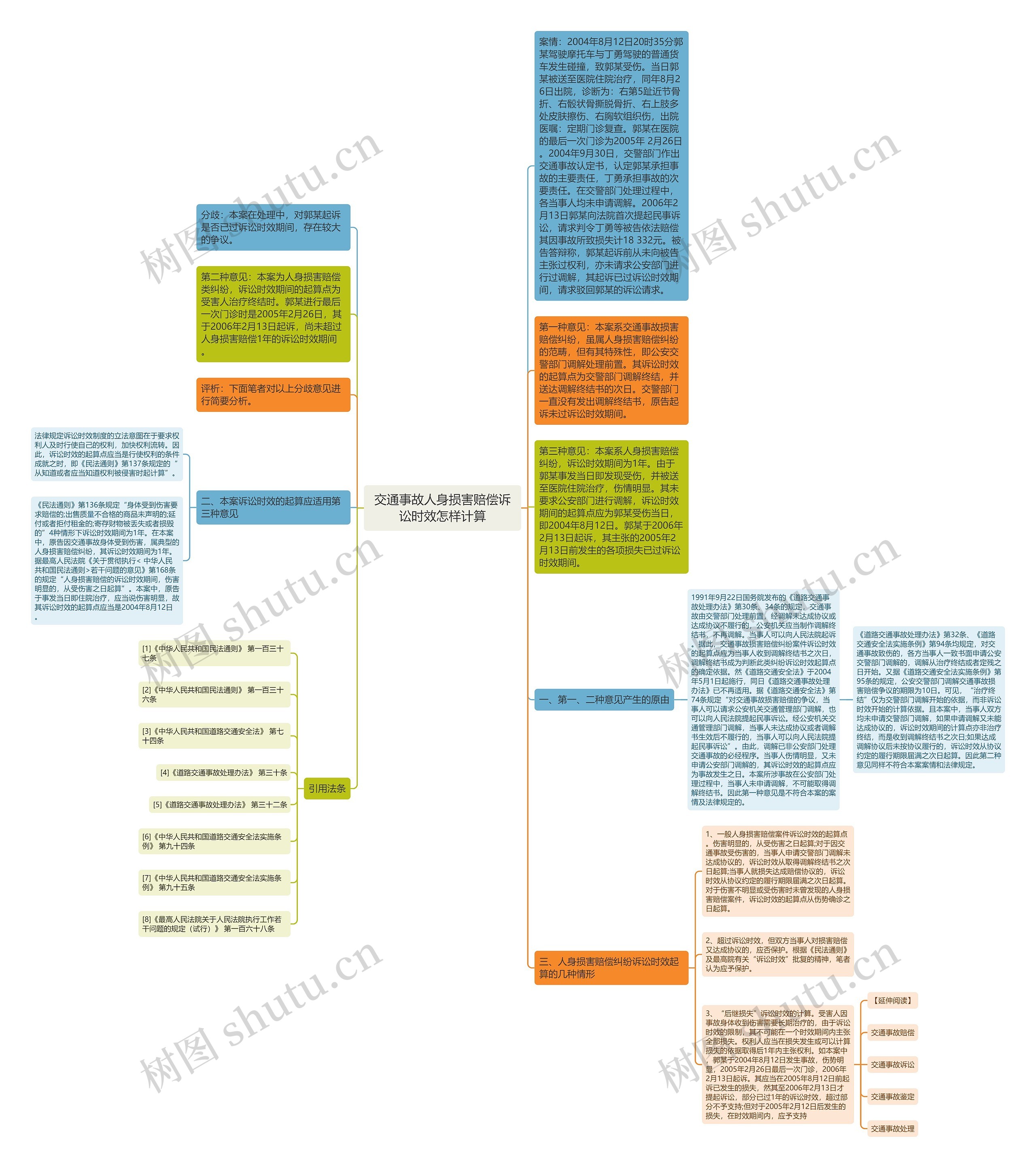 交通事故人身损害赔偿诉讼时效怎样计算思维导图