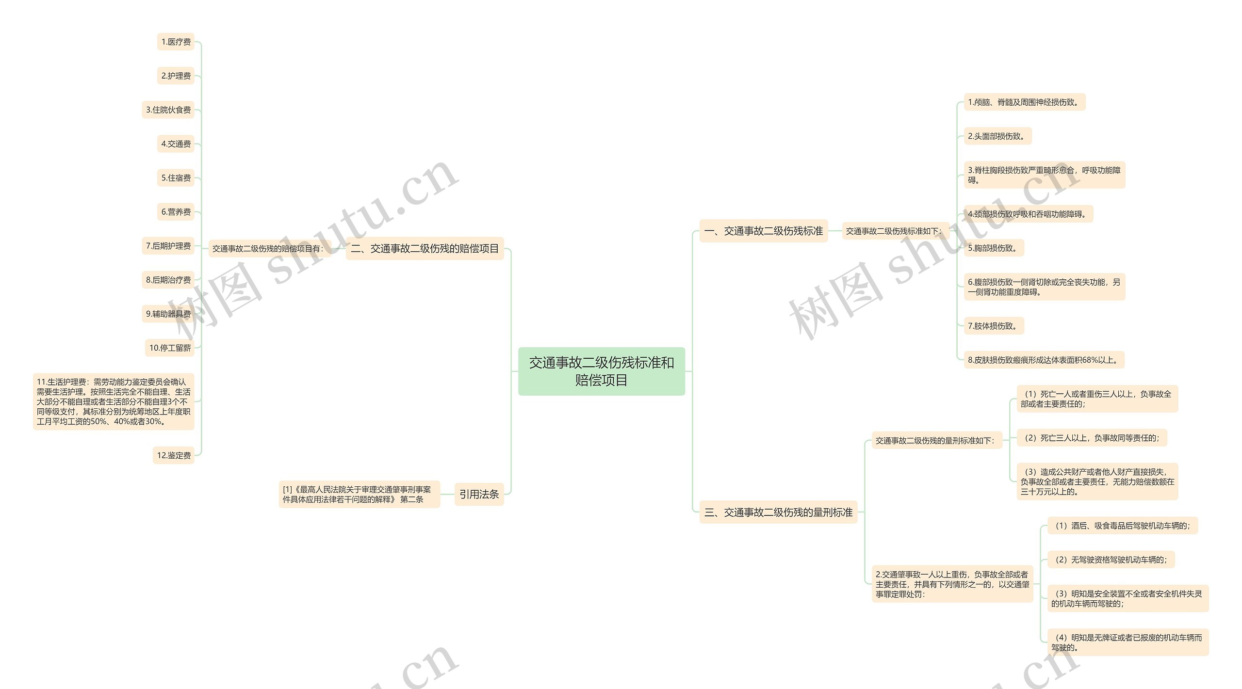 交通事故二级伤残标准和赔偿项目思维导图
