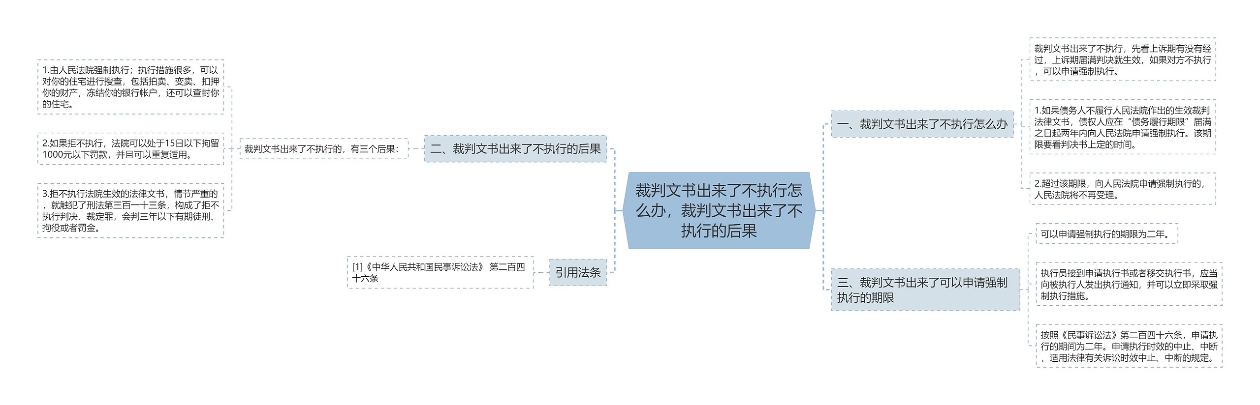 裁判文书出来了不执行怎么办，裁判文书出来了不执行的后果