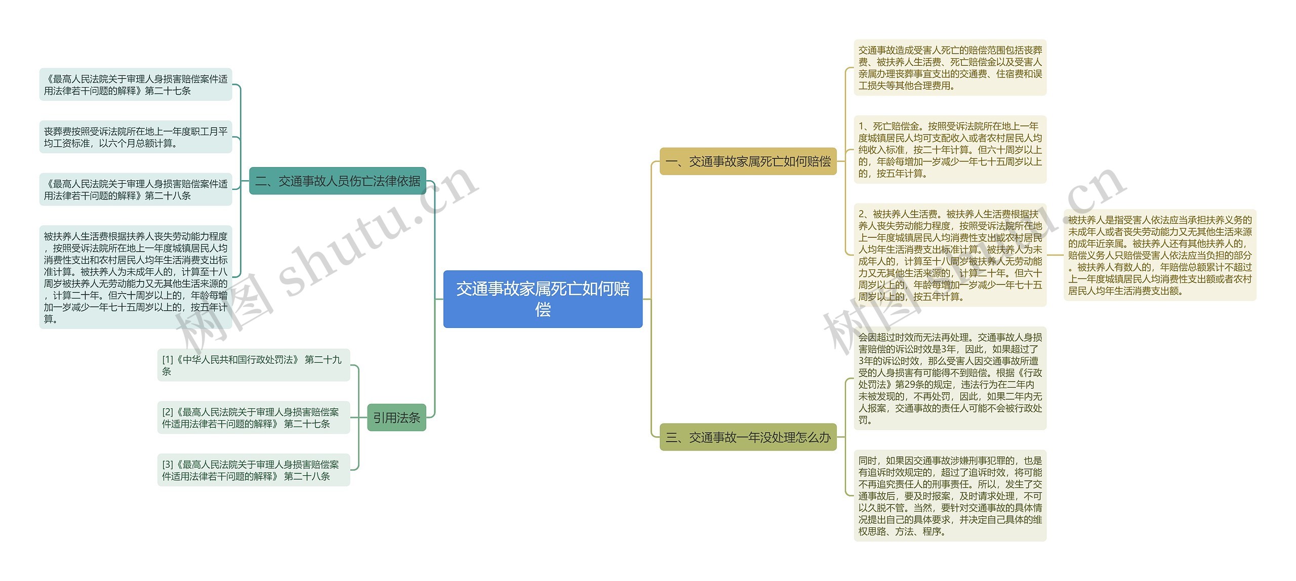 交通事故家属死亡如何赔偿思维导图