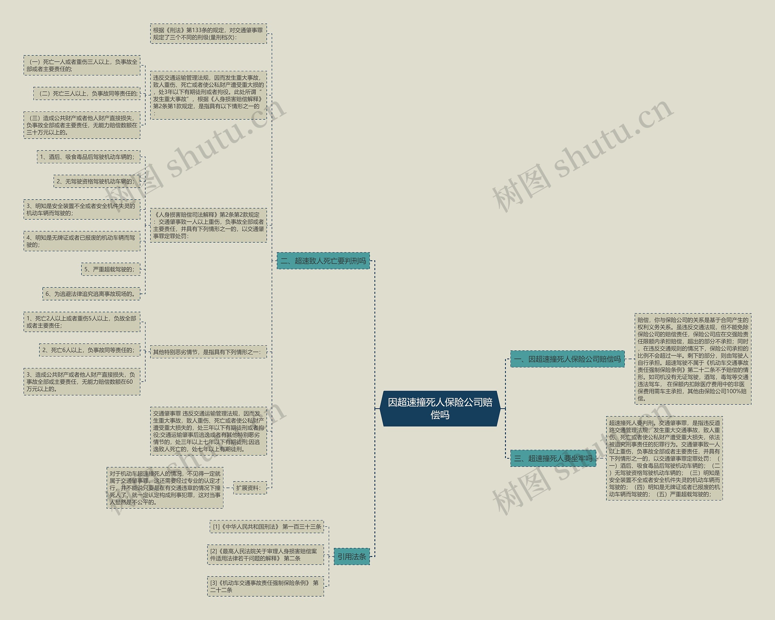 因超速撞死人保险公司赔偿吗思维导图