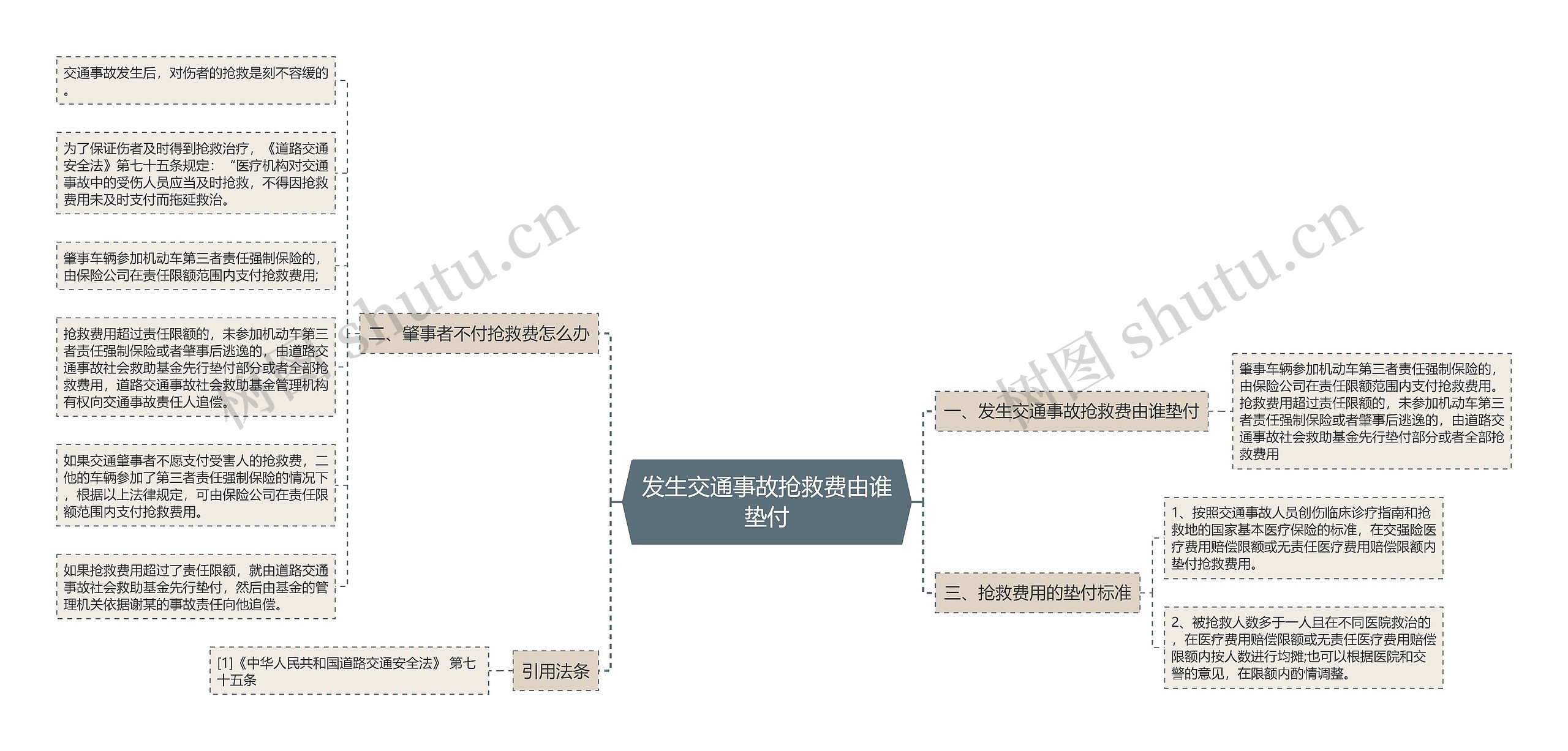 发生交通事故抢救费由谁垫付思维导图