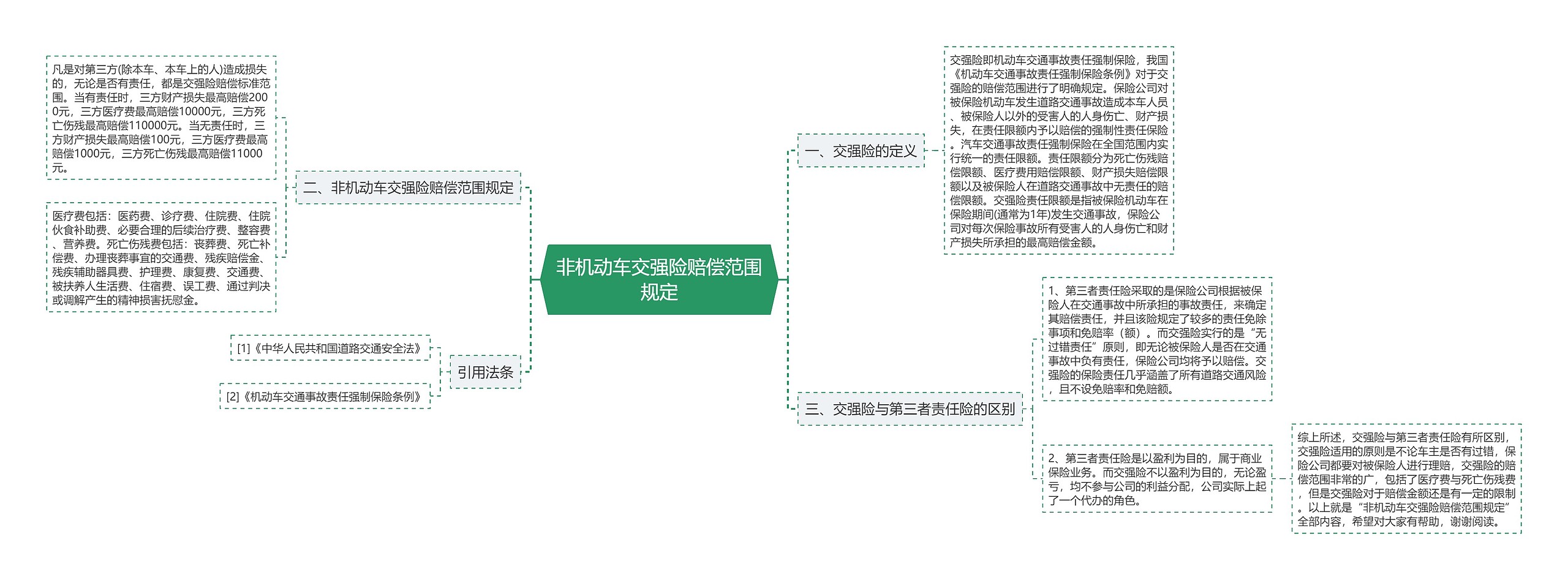 非机动车交强险赔偿范围规定思维导图