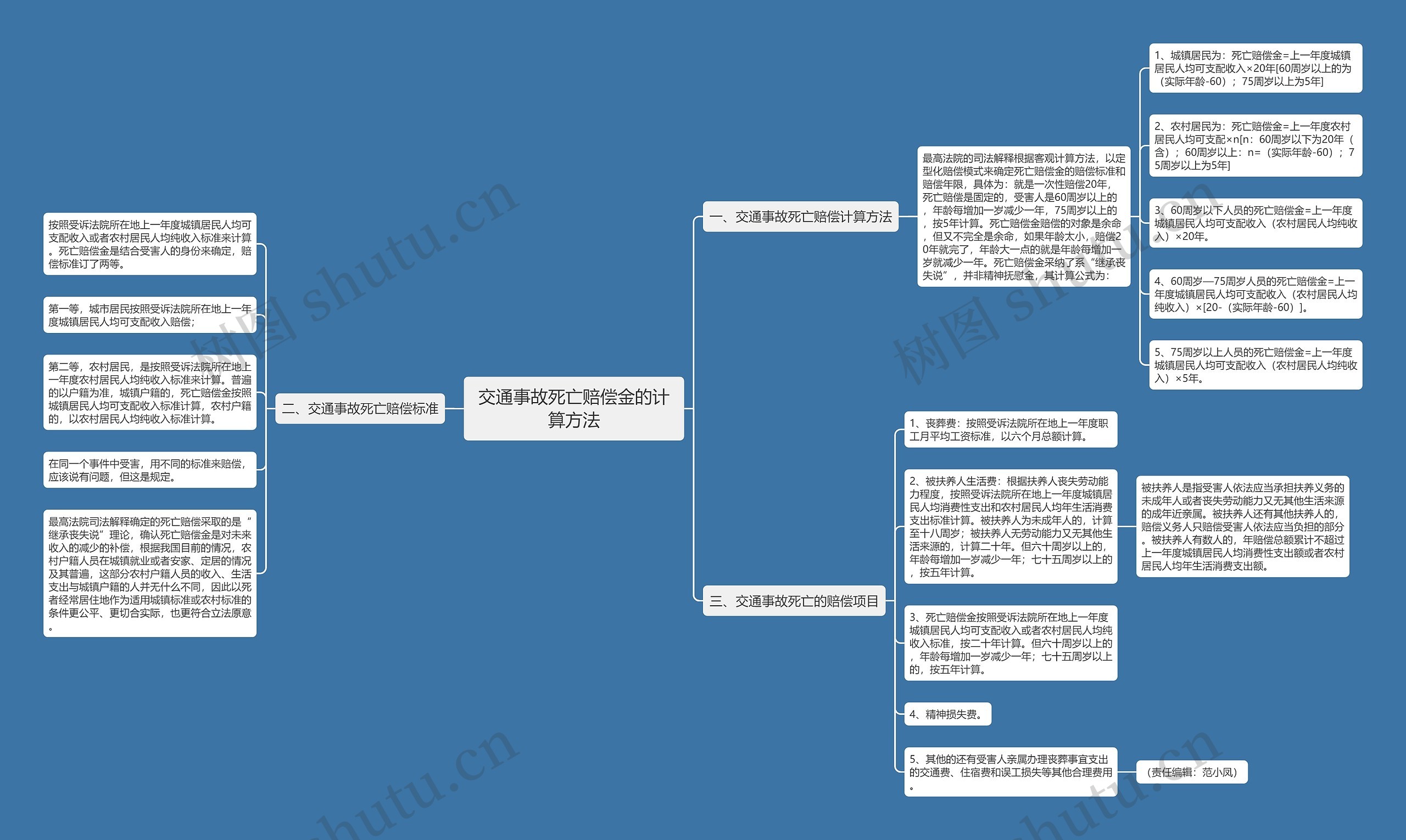 交通事故死亡赔偿金的计算方法思维导图