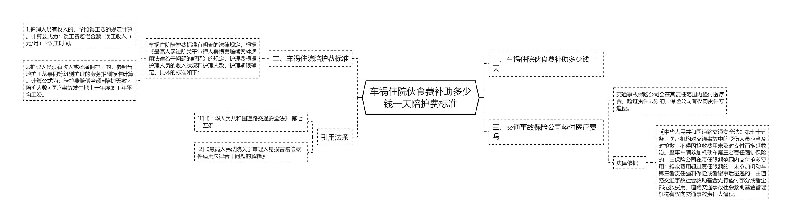 车祸住院伙食费补助多少钱一天陪护费标准思维导图