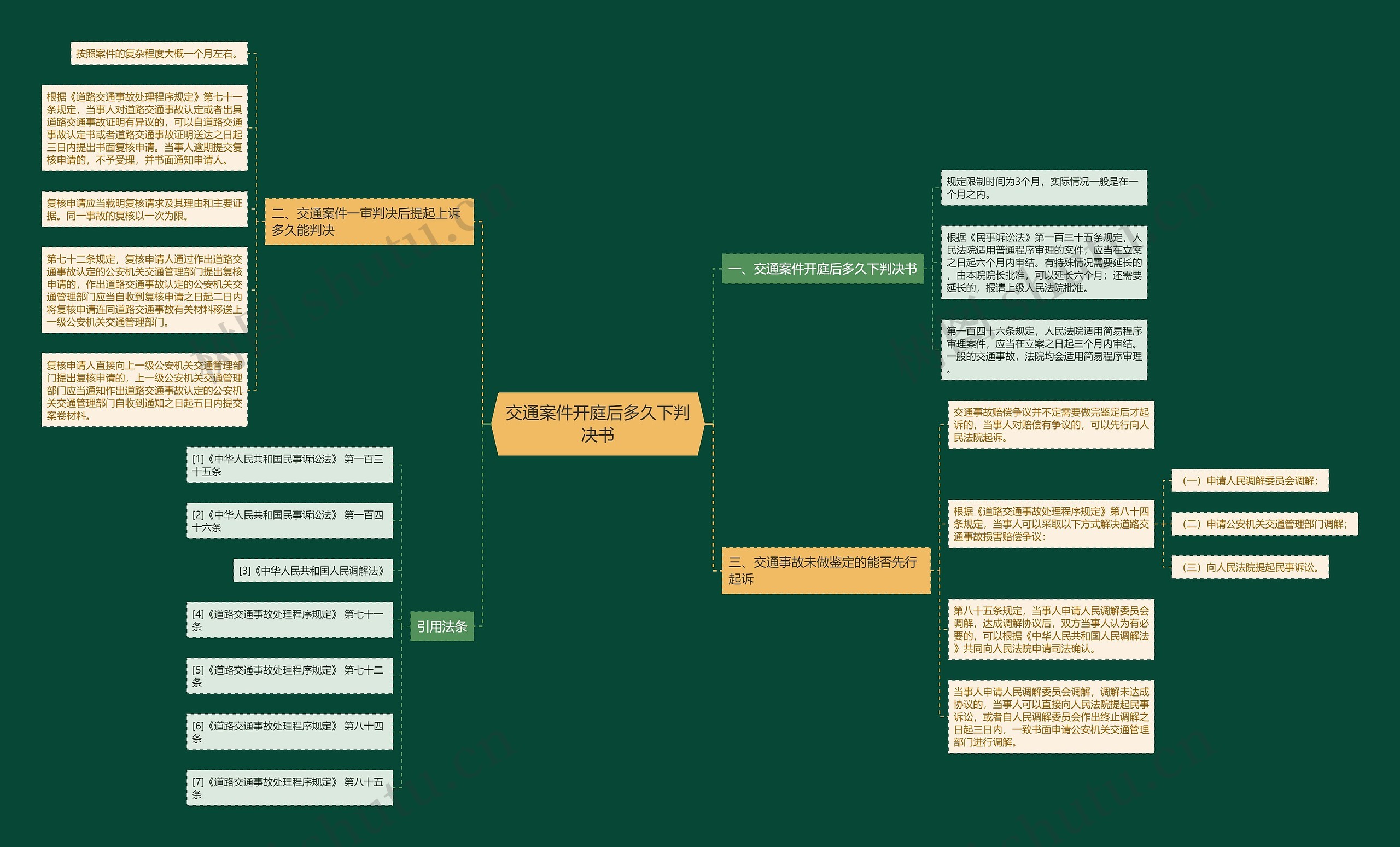 交通案件开庭后多久下判决书思维导图