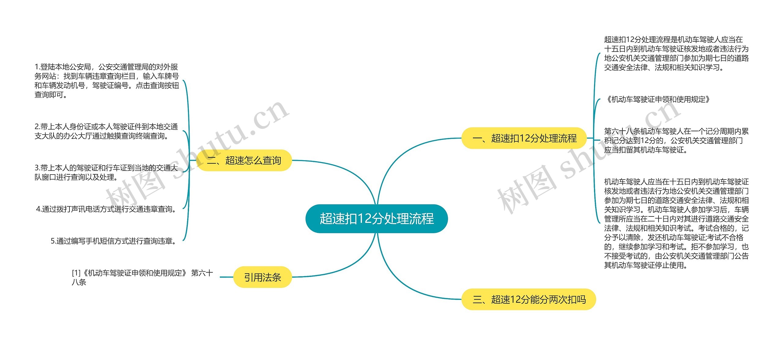 超速扣12分处理流程思维导图