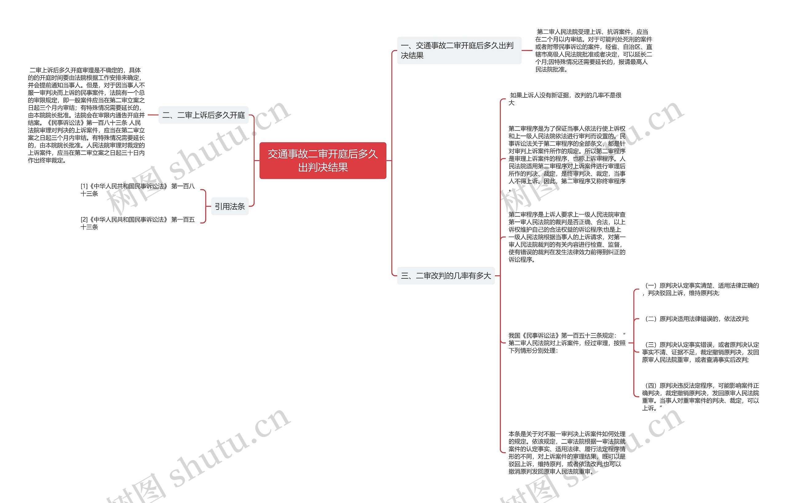 交通事故二审开庭后多久出判决结果思维导图