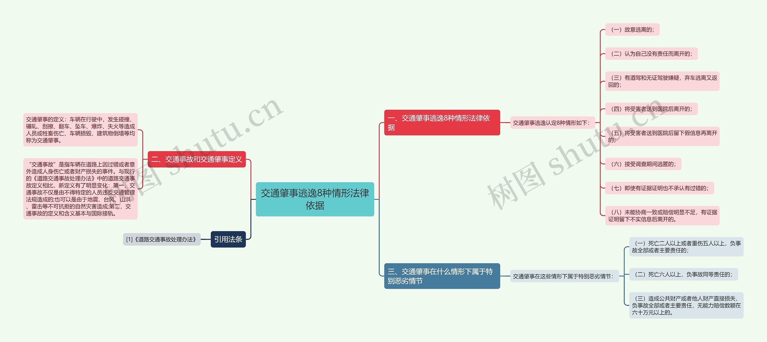 交通肇事逃逸8种情形法律依据思维导图