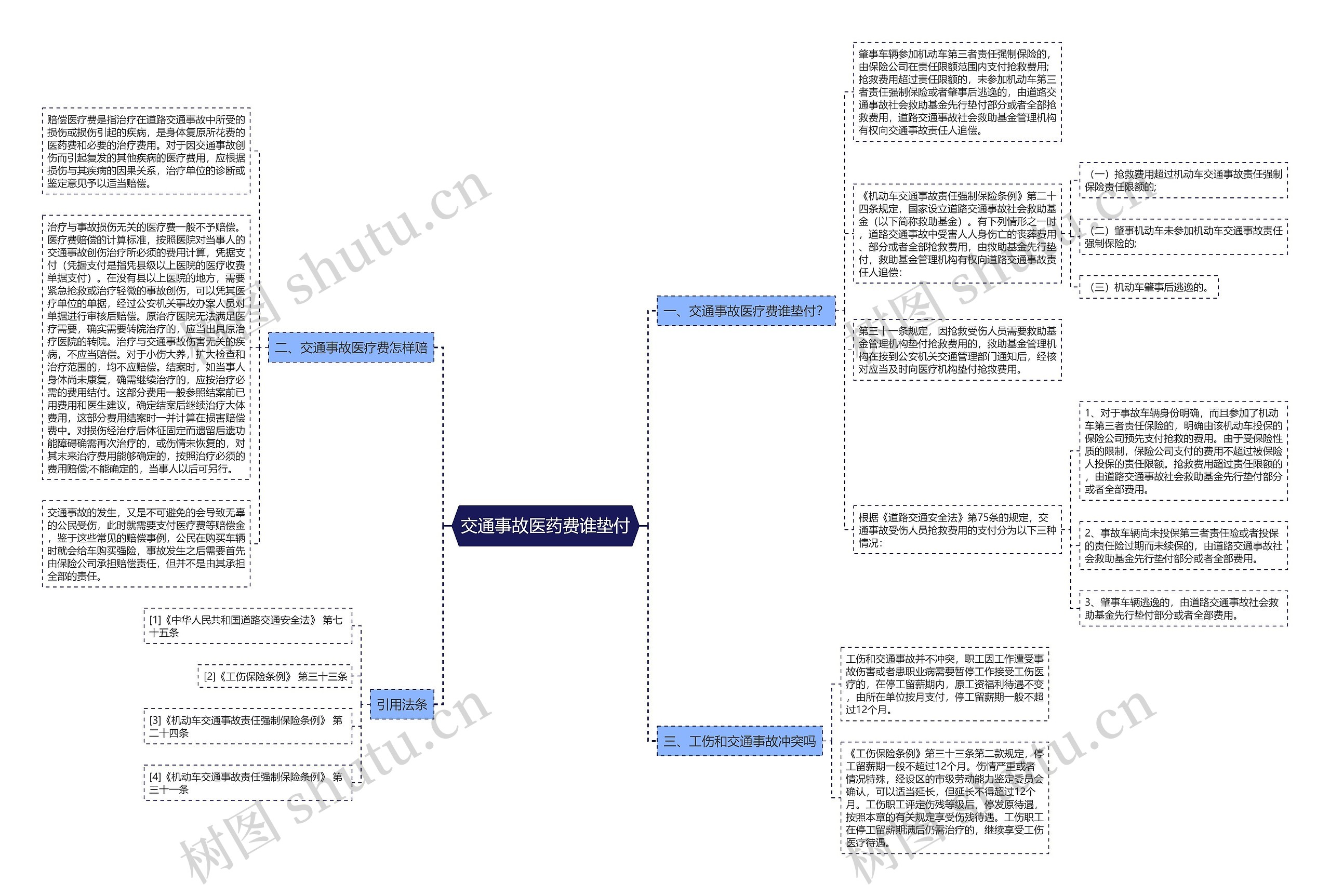 交通事故医药费谁垫付思维导图