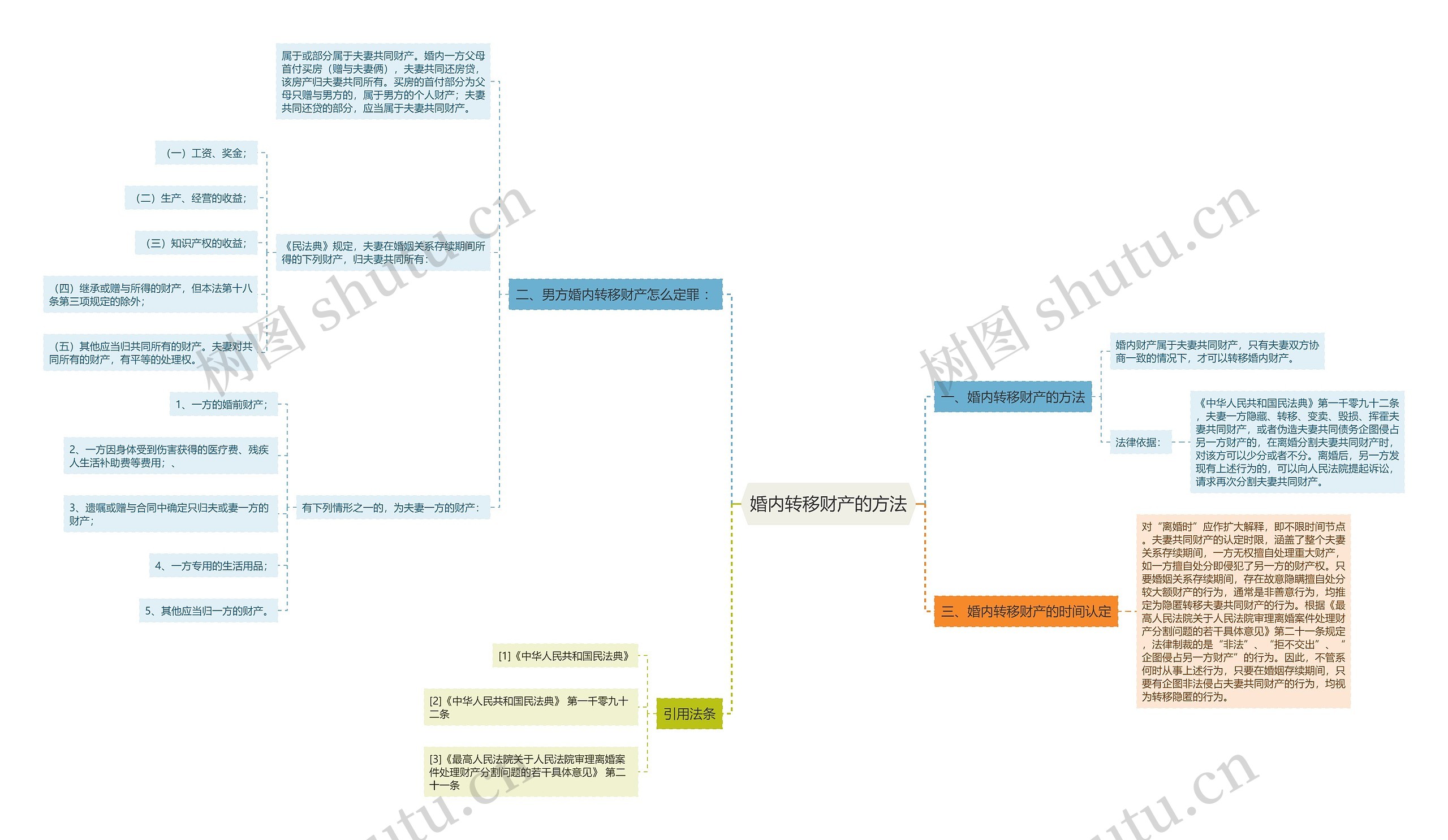婚内转移财产的方法思维导图