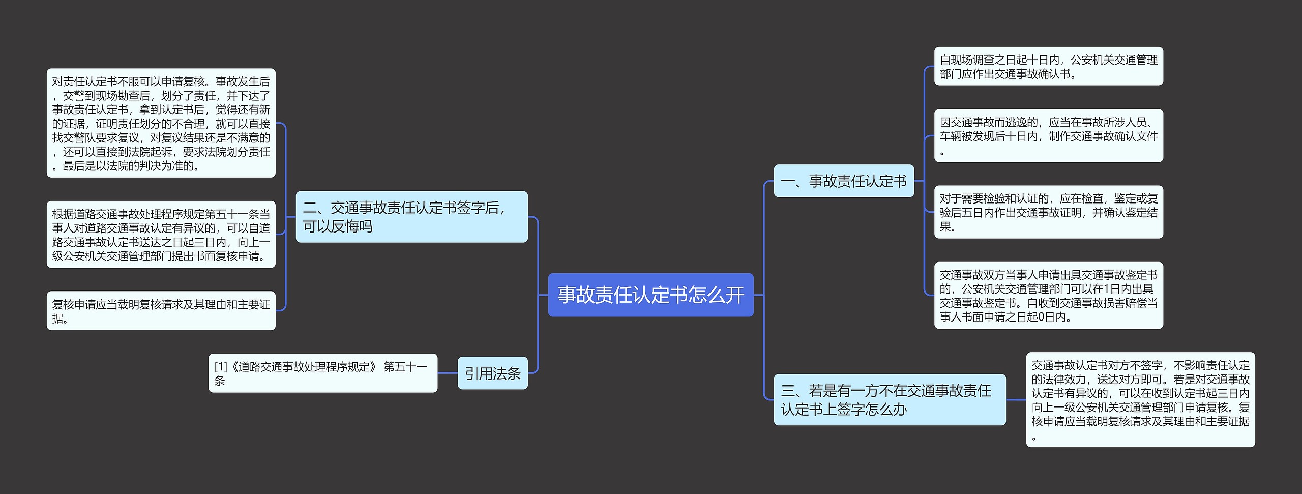 事故责任认定书怎么开思维导图