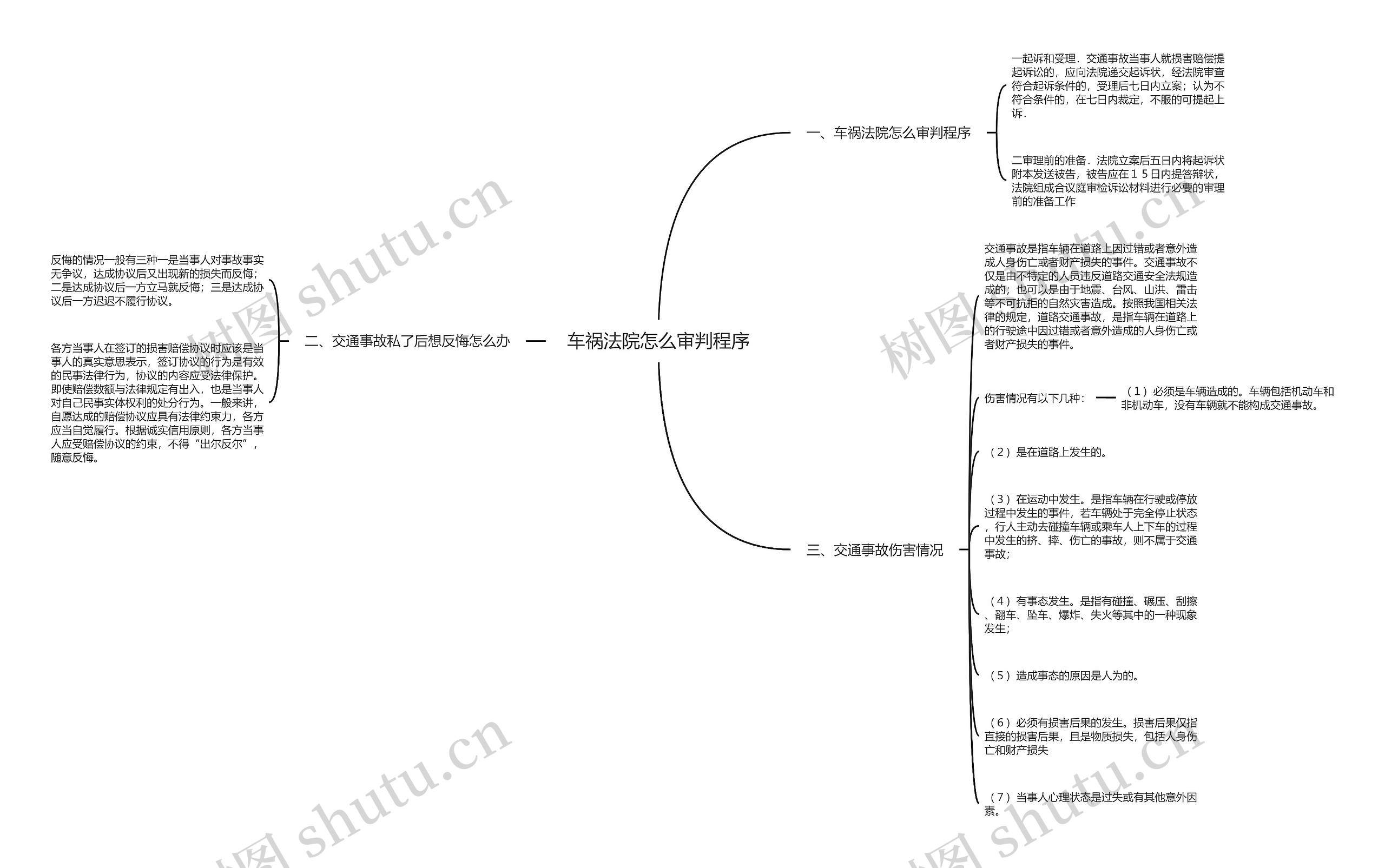 车祸法院怎么审判程序思维导图