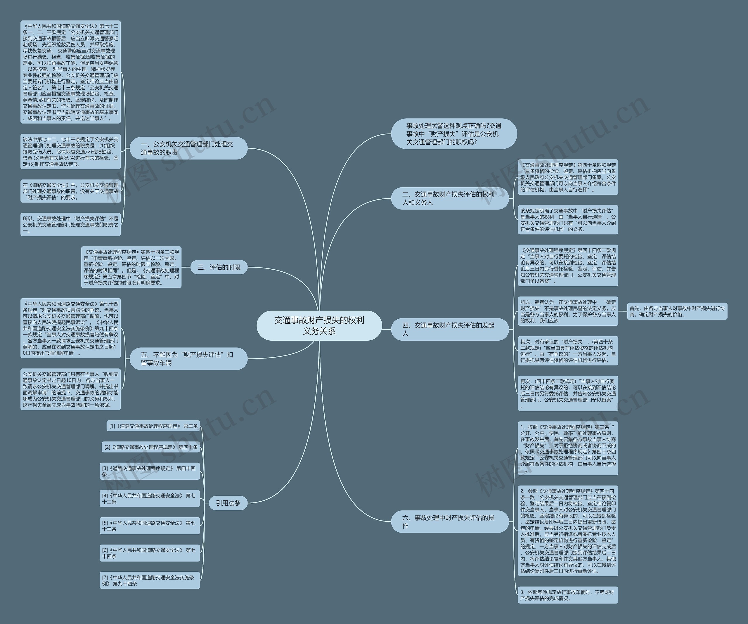 交通事故财产损失的权利义务关系思维导图