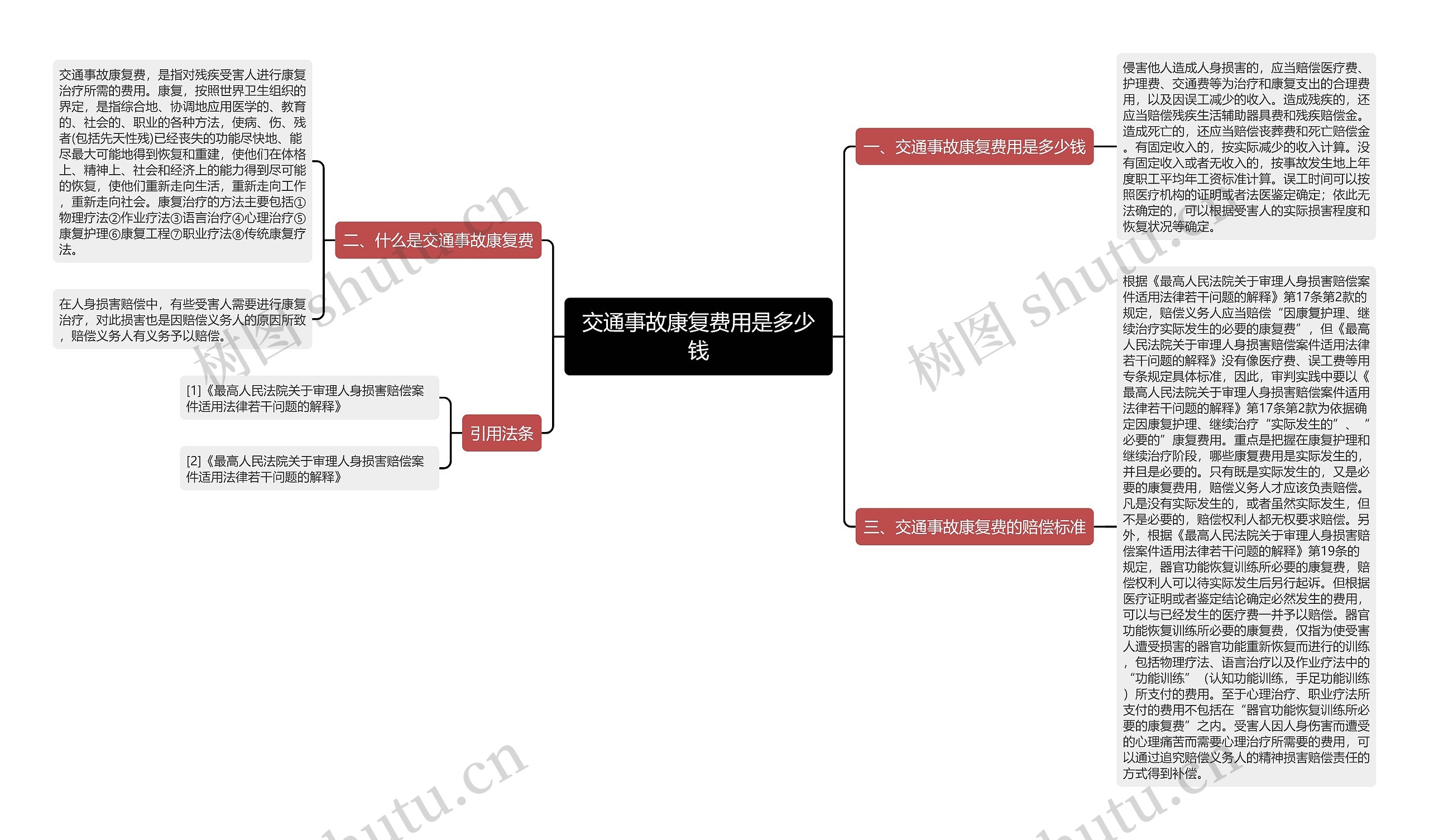 交通事故康复费用是多少钱思维导图