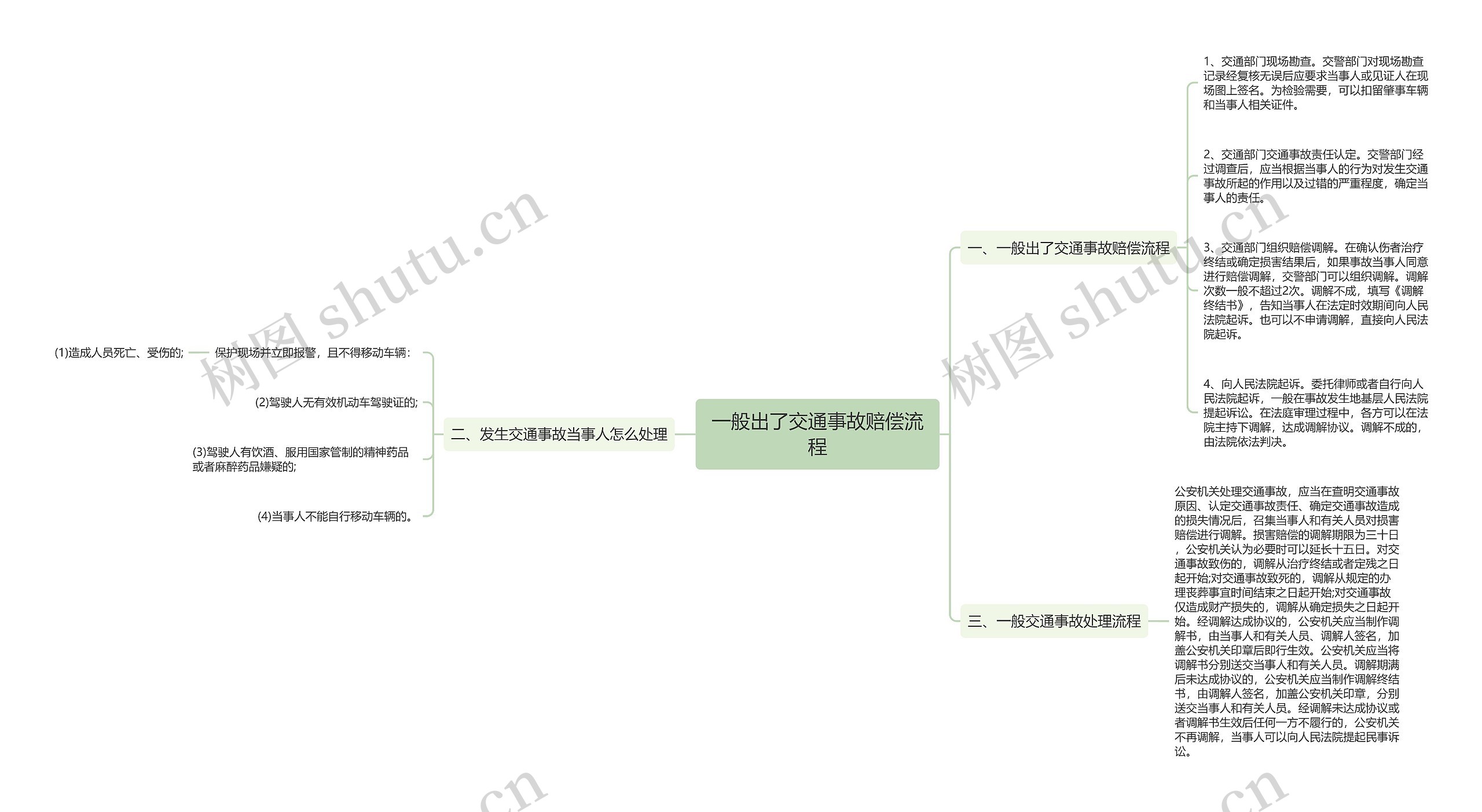 一般出了交通事故赔偿流程思维导图