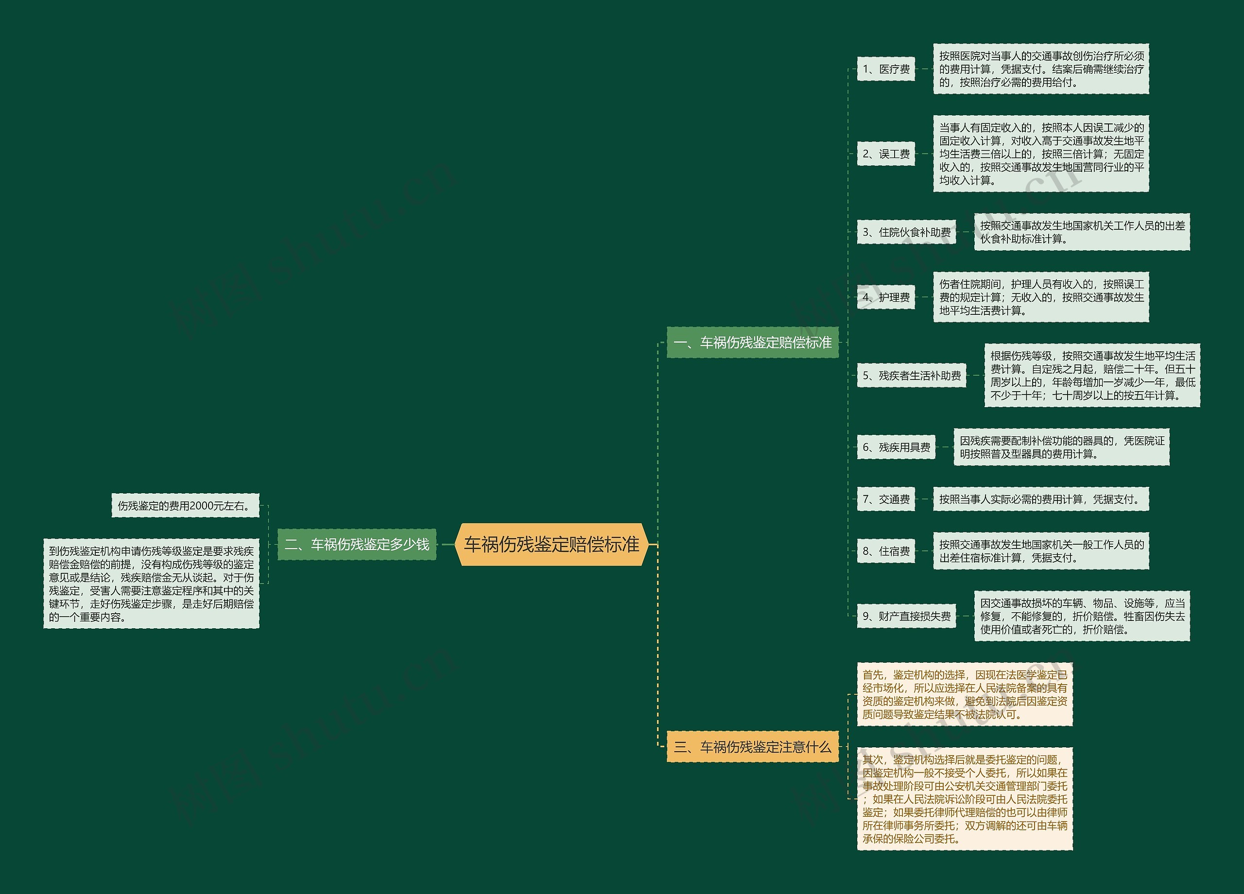 车祸伤残鉴定赔偿标准思维导图
