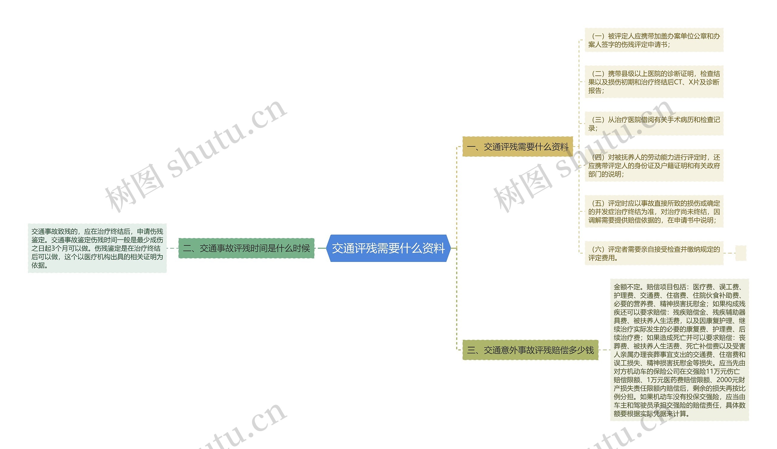 交通评残需要什么资料思维导图