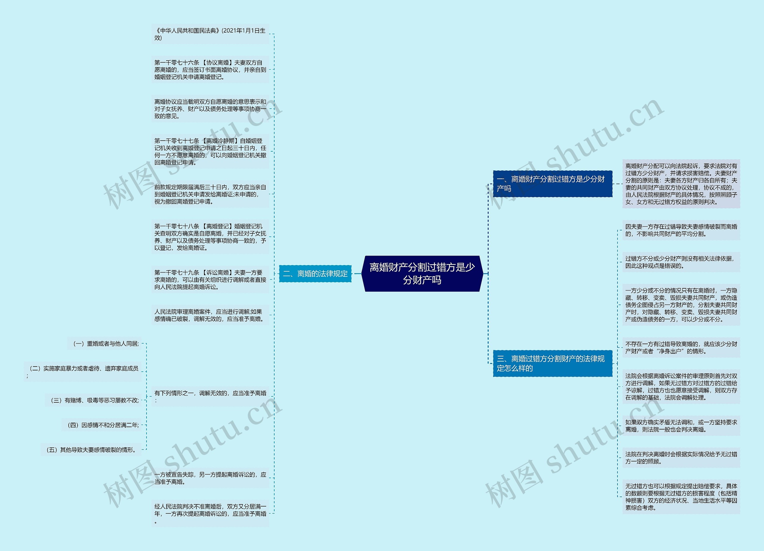 离婚财产分割过错方是少分财产吗思维导图