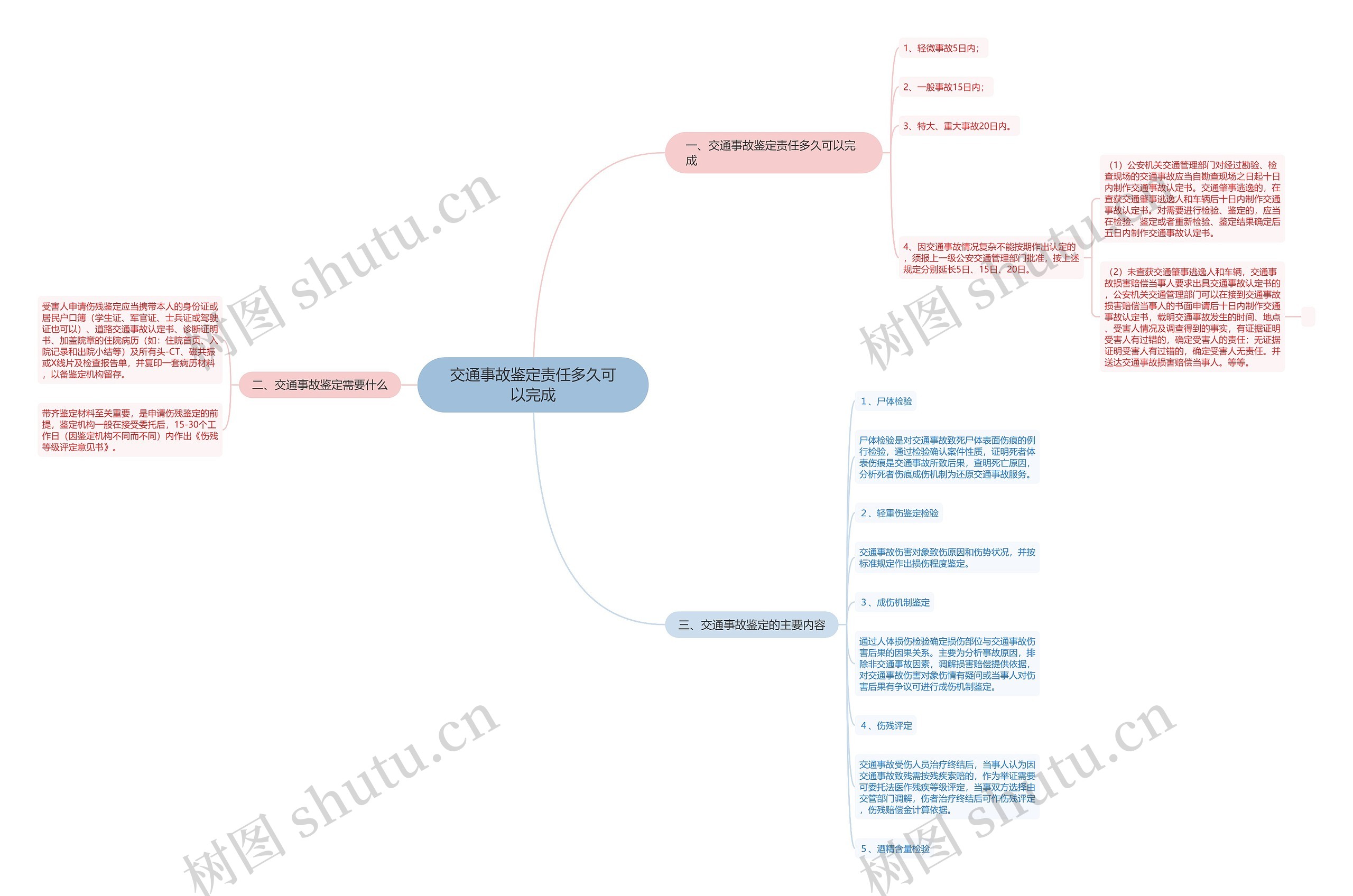 交通事故鉴定责任多久可以完成思维导图