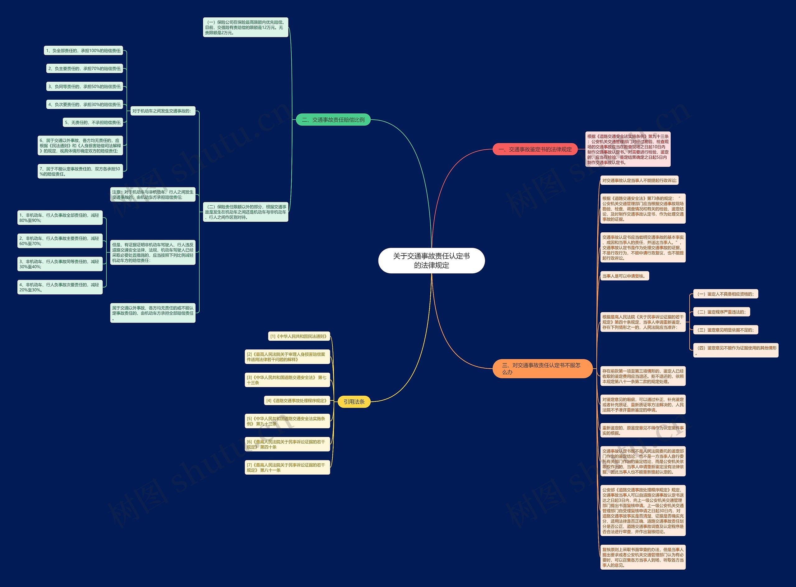 关于交通事故责任认定书的法律规定思维导图