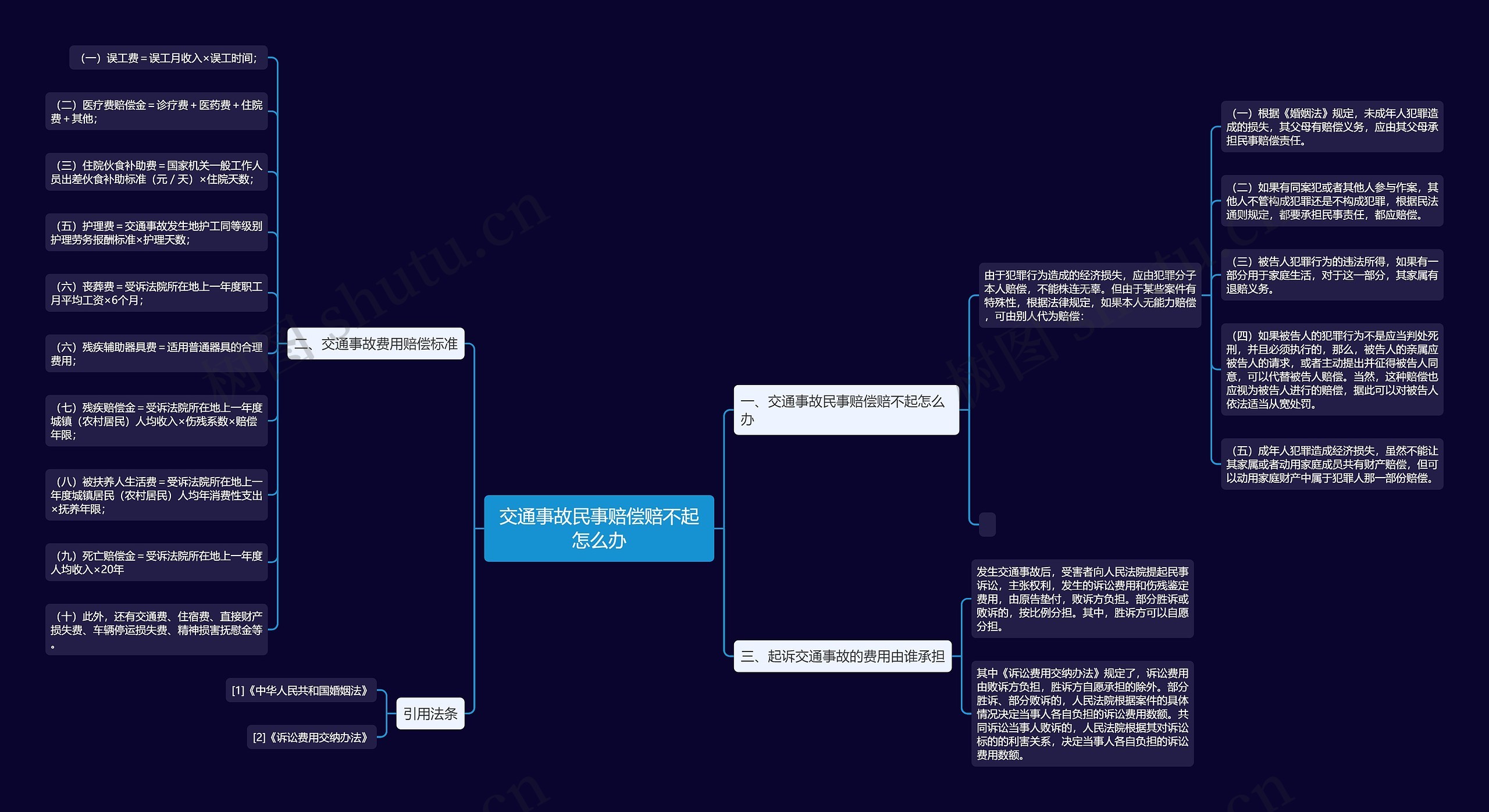 交通事故民事赔偿赔不起怎么办思维导图